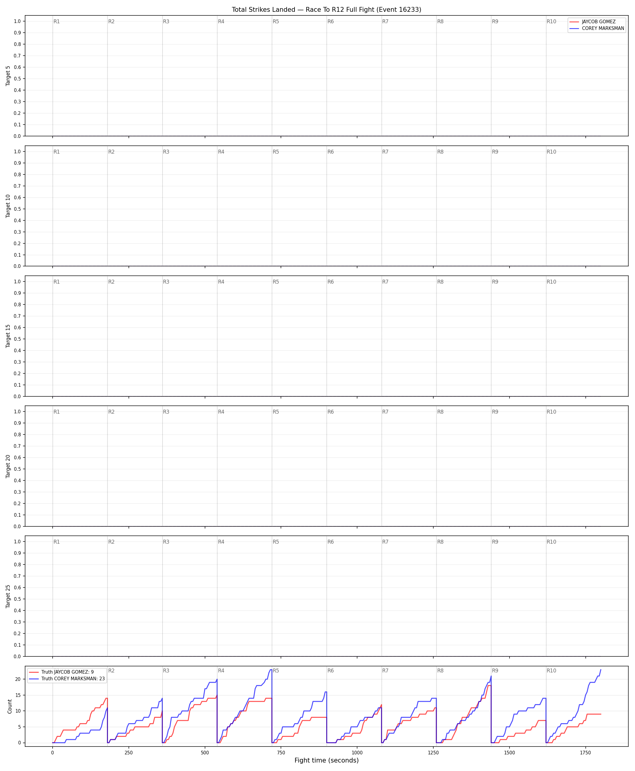 Round: Total Strikes Landed — round 12 — fight view — Dev