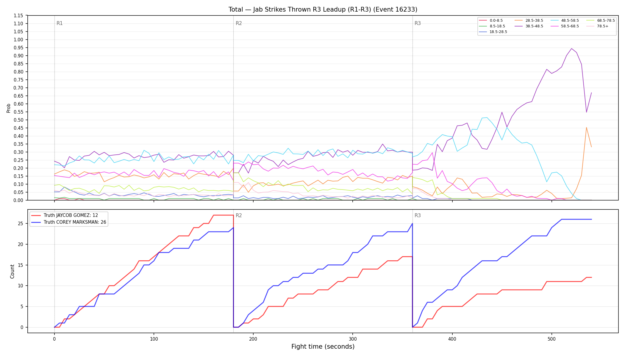 Stats/Round/Total Bins/Jab Strikes Thrown/Round 03/16233 Round 03 Leadup — Dev