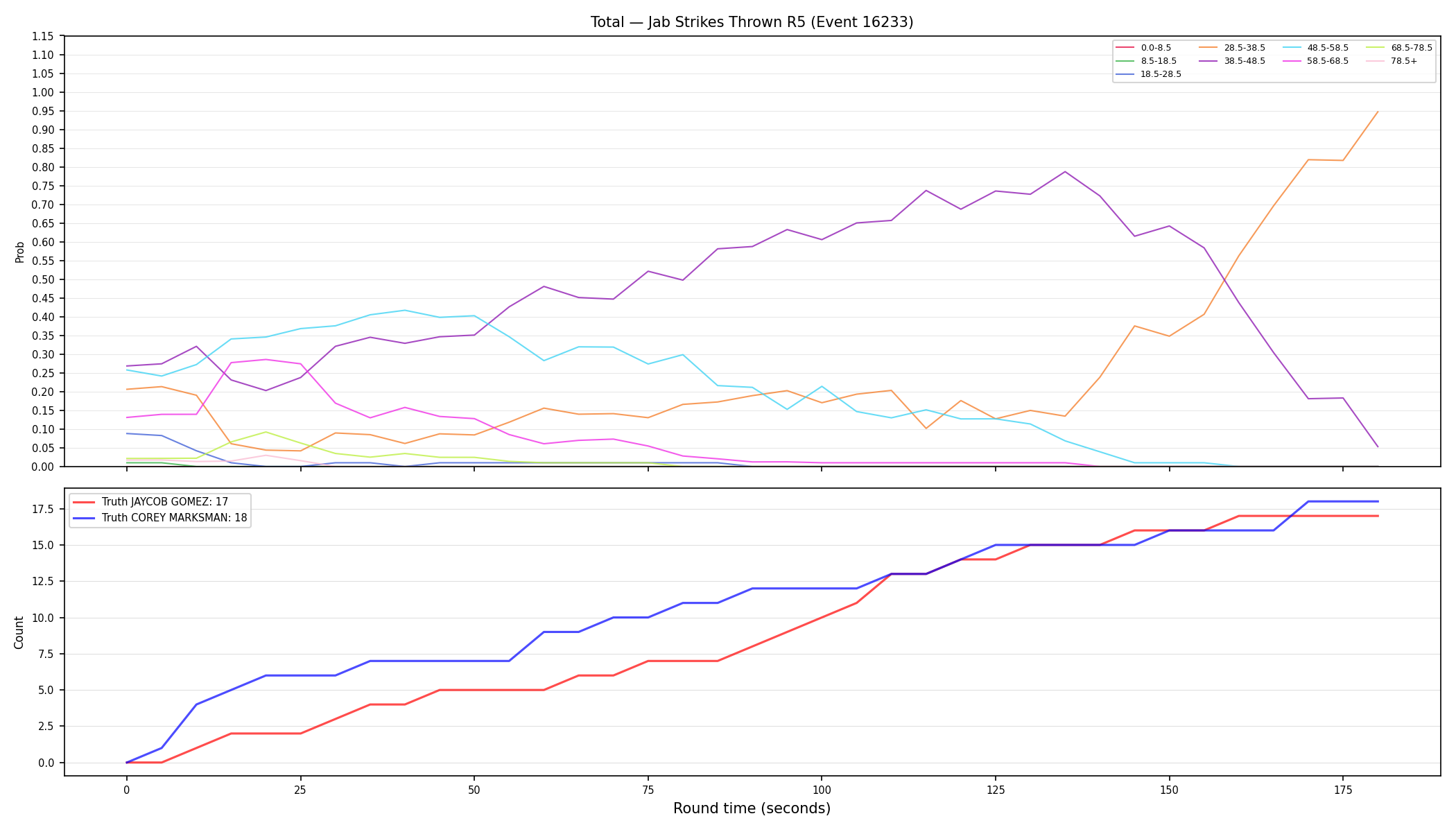 Stats/Round/Total Bins/Jab Strikes Thrown/Round 05/16233 Round 05 — Dev