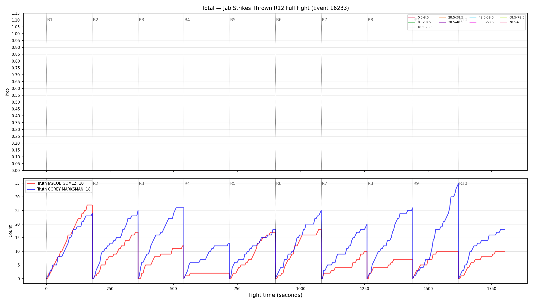 Stats/Round/Total Bins/Jab Strikes Thrown/Round 12/16233 Round 12 Fight — Dev