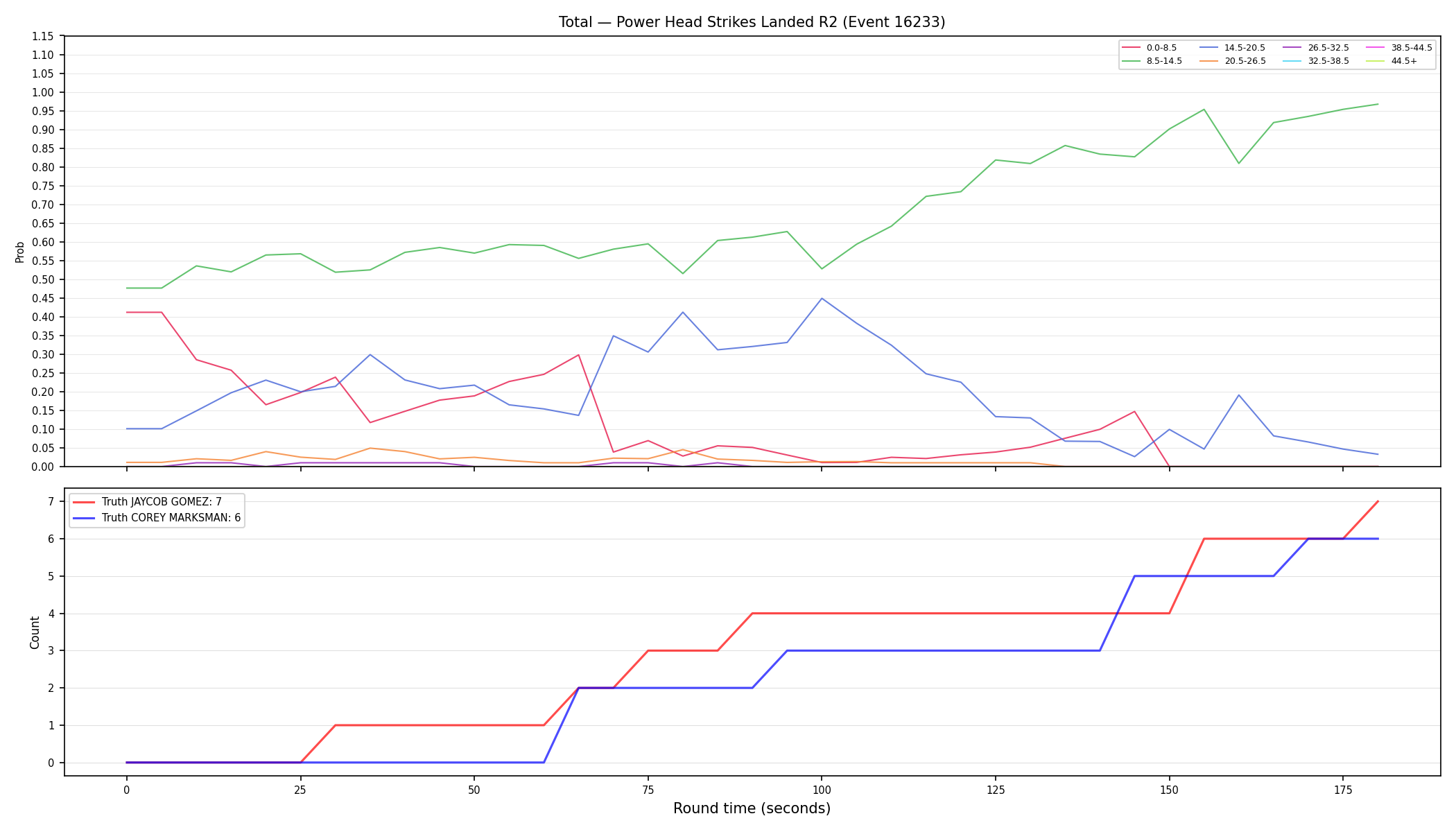 Stats/Round/Total Bins/Power Head Strikes Landed/Round 02/16233 Round 02 — Dev