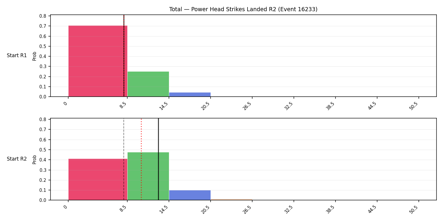Stats/Round/Total Bins/Power Head Strikes Landed/Round 02/16233 Round 02 Snapshots — Dev