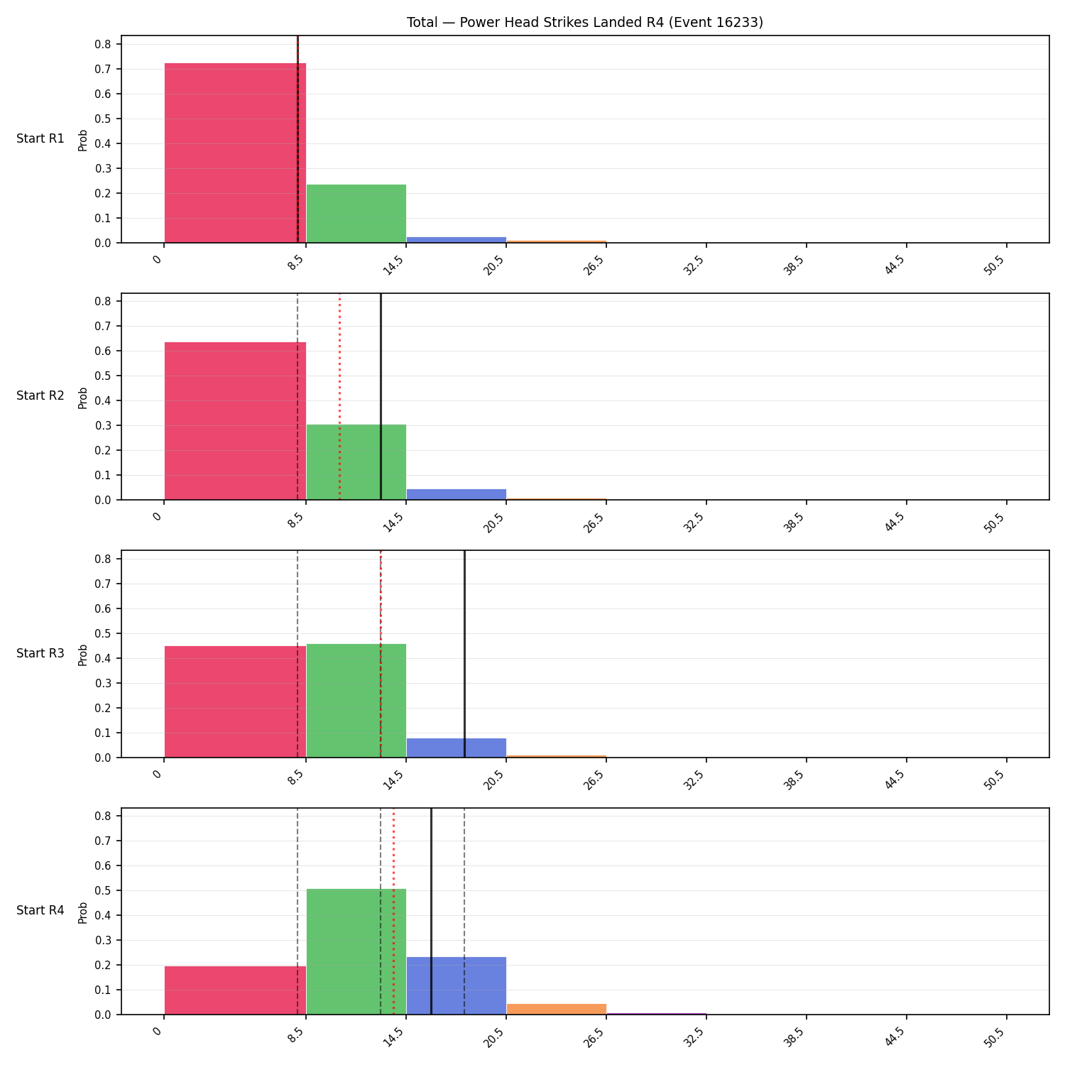 Stats/Round/Total Bins/Power Head Strikes Landed/Round 04/16233 Round 04 Snapshots — Dev