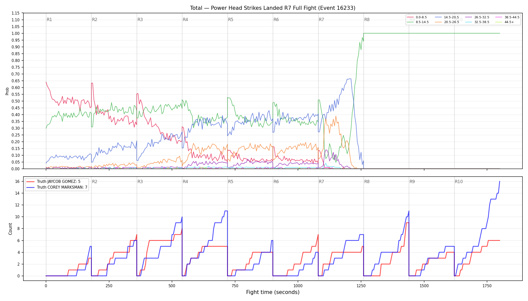 Stats/Round/Total Bins/Power Head Strikes Landed/Round 07/16233 Round 07 Fight — Dev