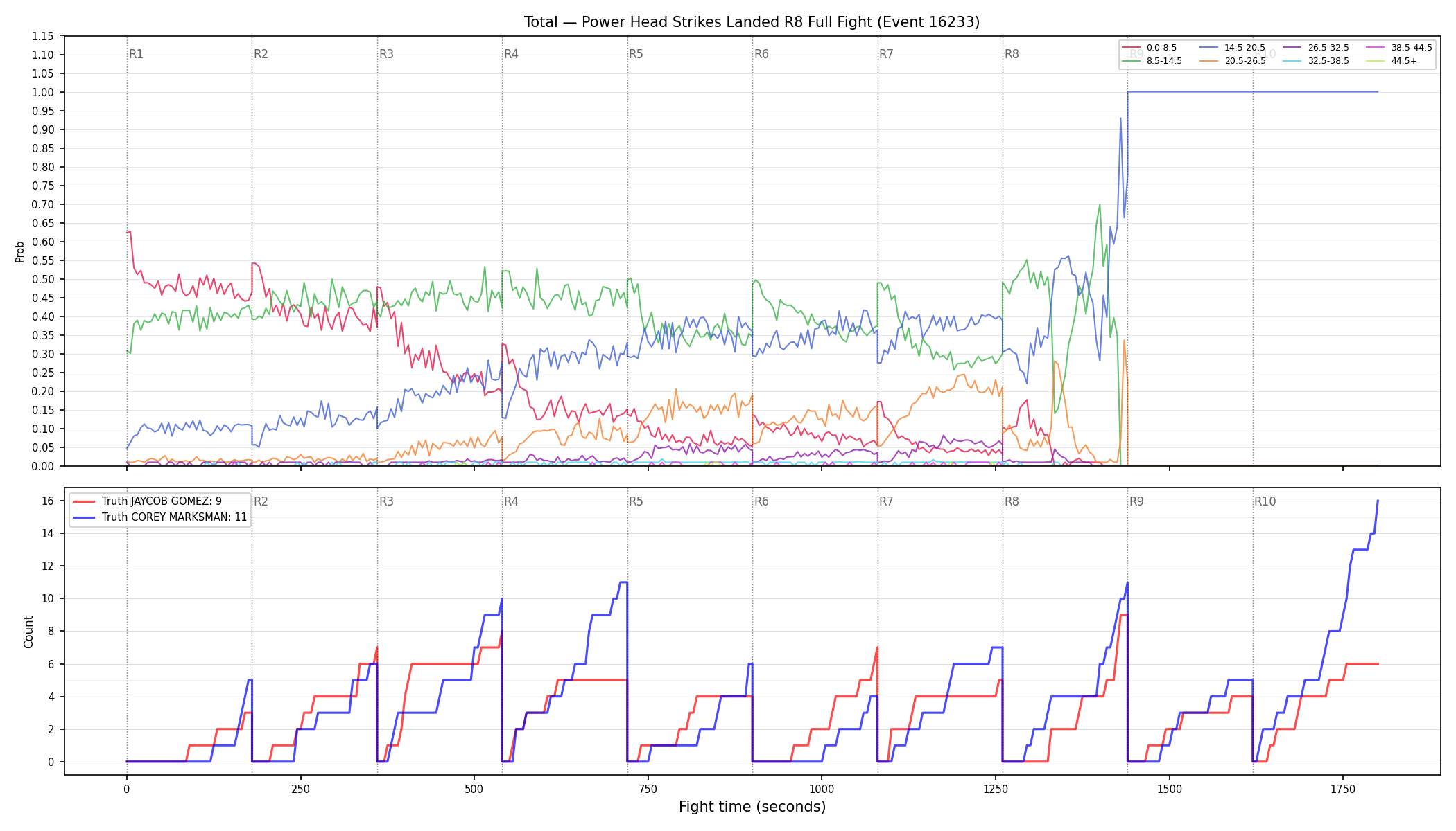 Stats/Round/Total Bins/Power Head Strikes Landed/Round 08/16233 Round 08 Fight — Dev