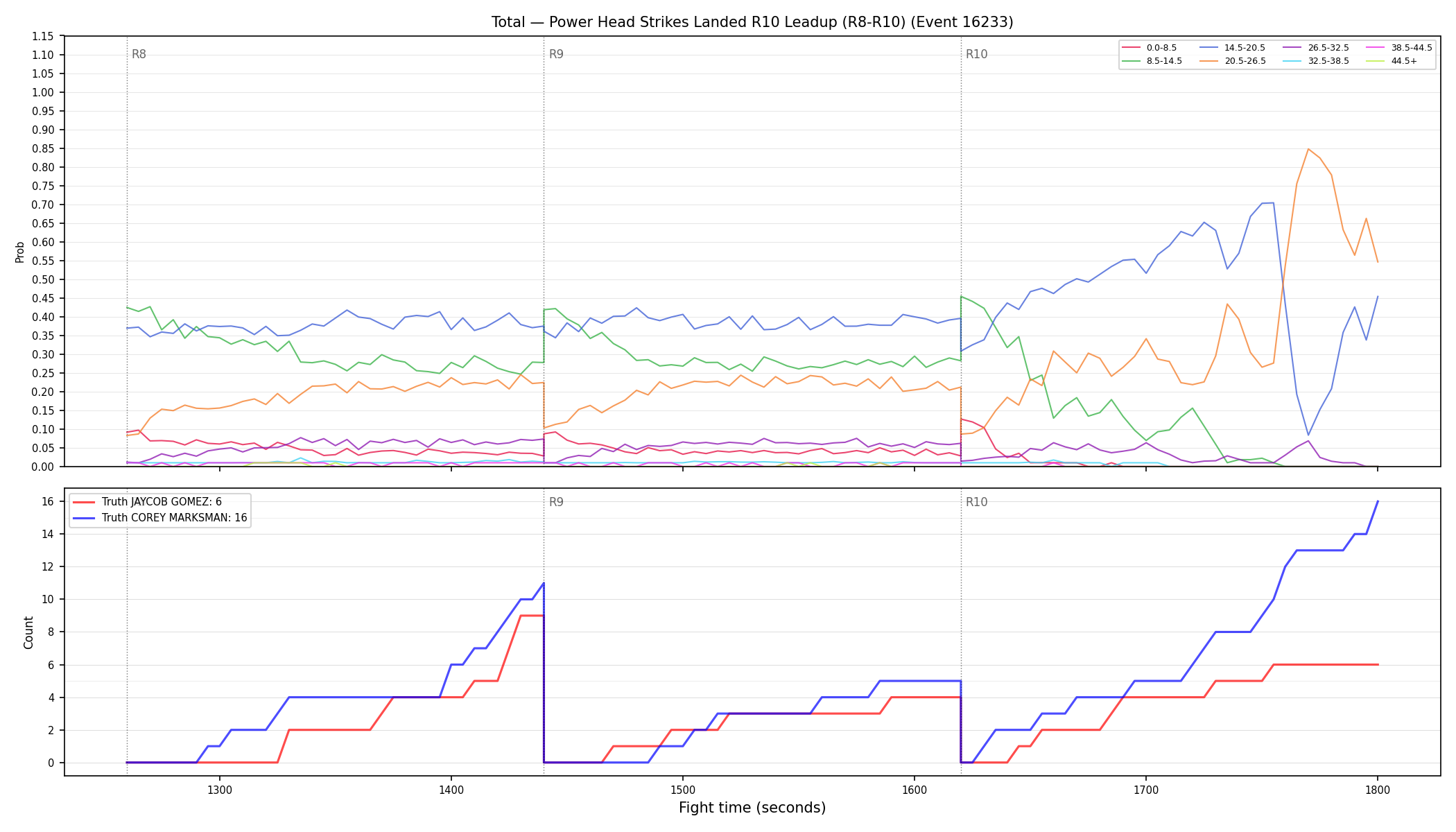 Stats/Round/Total Bins/Power Head Strikes Landed/Round 10/16233 Round 10 Leadup — Dev