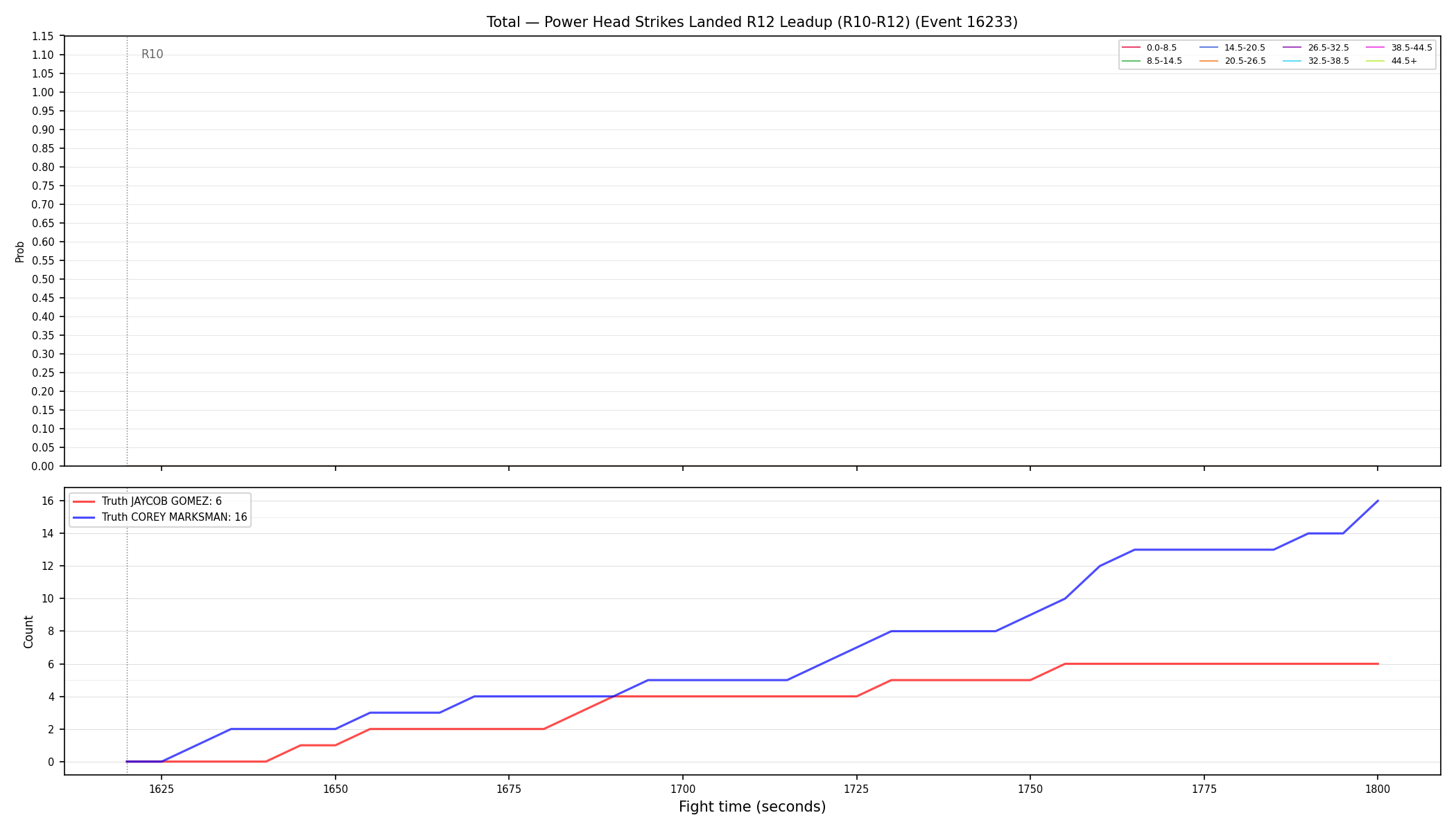 Stats/Round/Total Bins/Power Head Strikes Landed/Round 12/16233 Round 12 Leadup — Dev