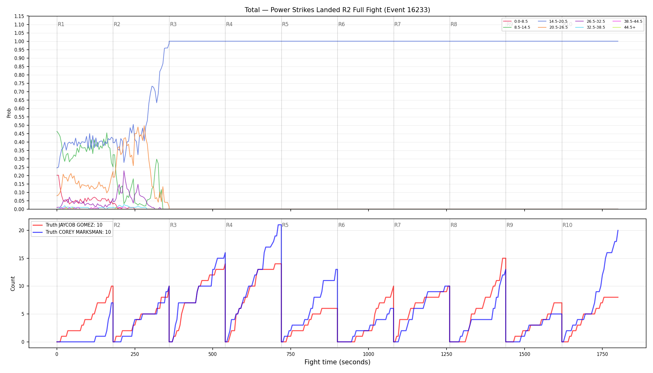 Stats/Round/Total Bins/Power Strikes Landed/Round 02/16233 Round 02 Fight — Dev