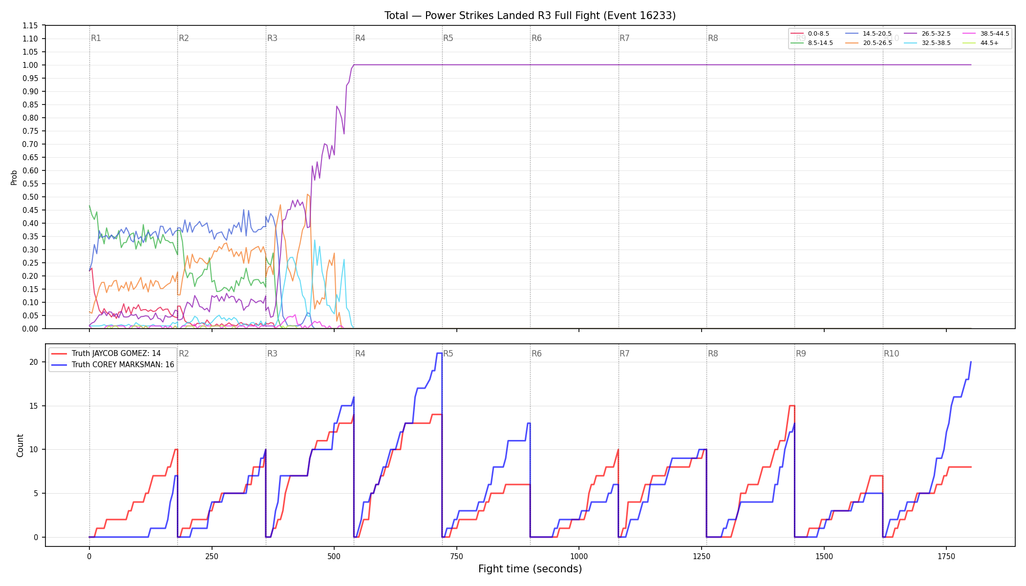 Stats/Round/Total Bins/Power Strikes Landed/Round 03/16233 Round 03 Fight — Dev