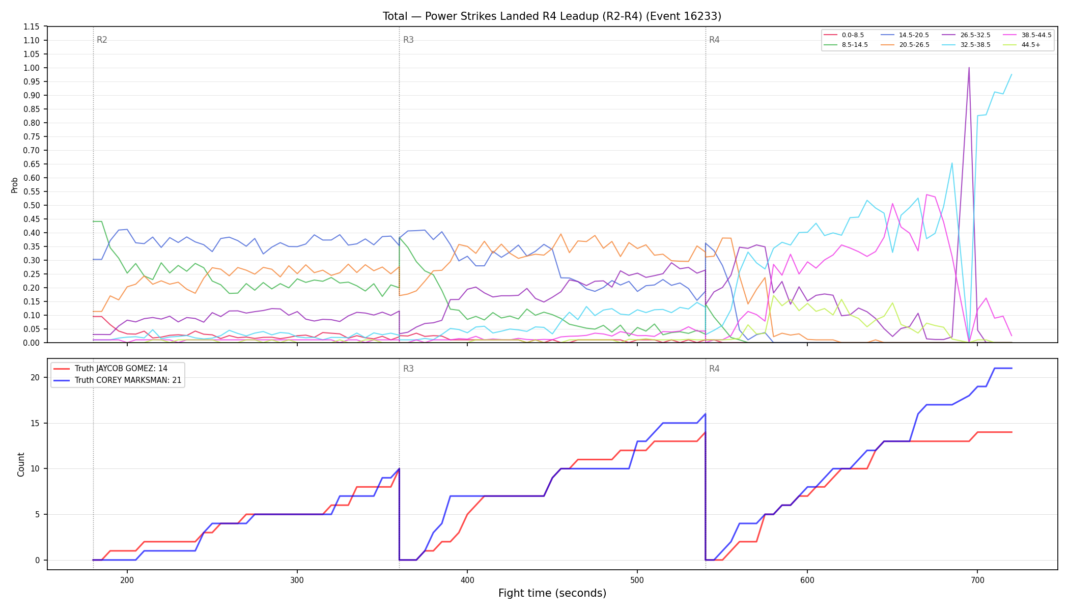 Stats/Round/Total Bins/Power Strikes Landed/Round 04/16233 Round 04 Leadup — Dev