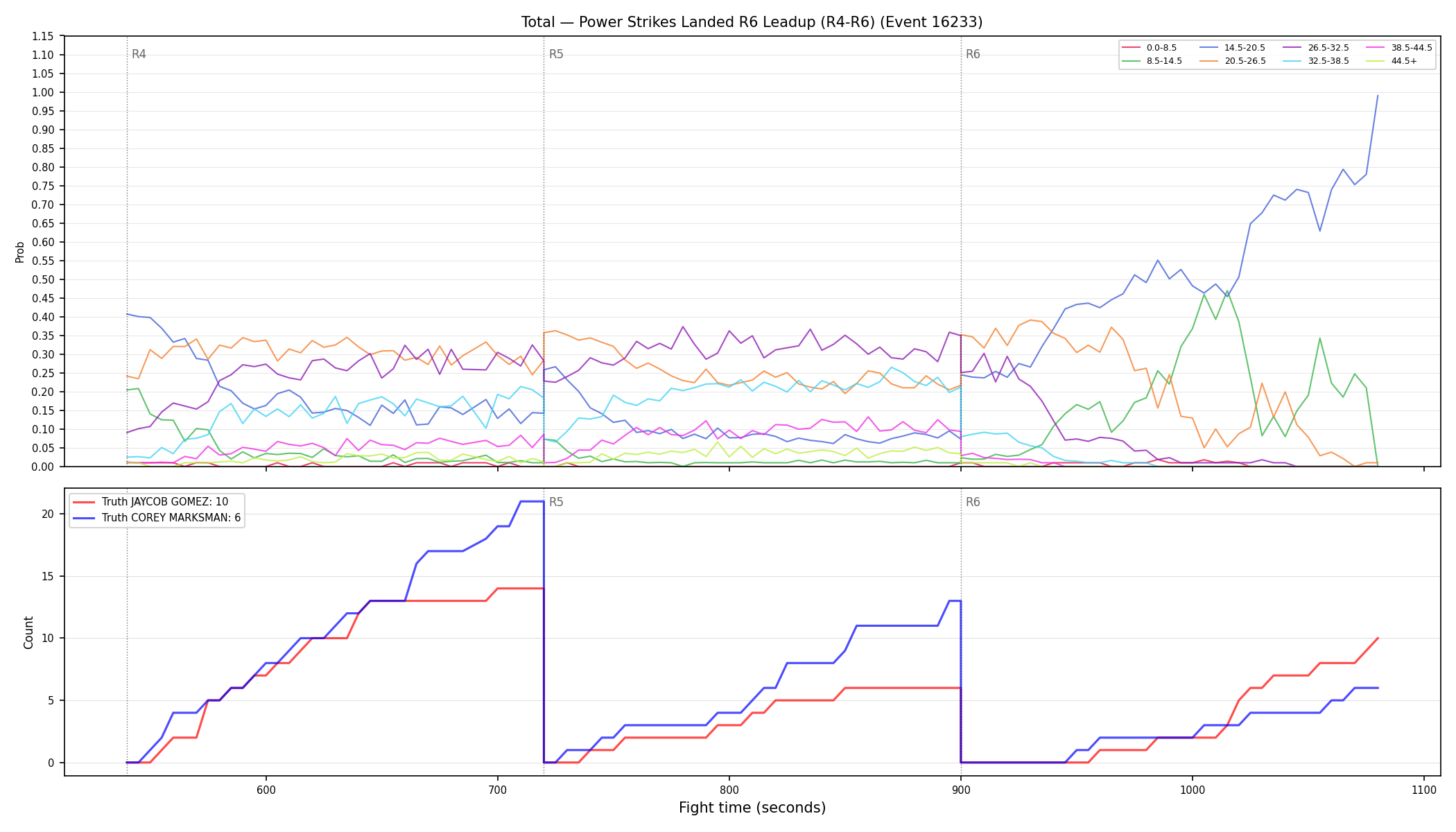 Stats/Round/Total Bins/Power Strikes Landed/Round 06/16233 Round 06 Leadup — Dev