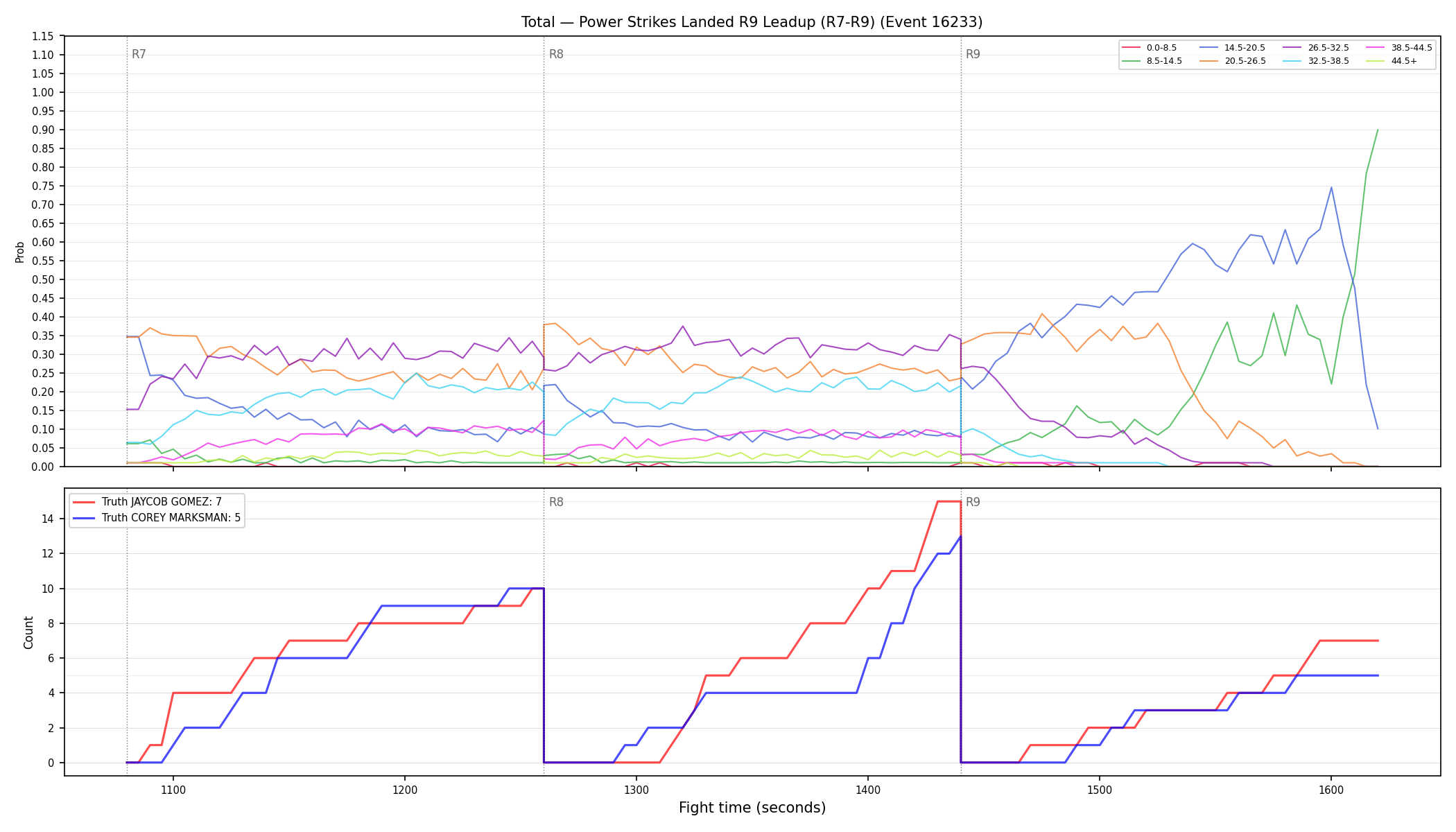 Stats/Round/Total Bins/Power Strikes Landed/Round 09/16233 Round 09 Leadup — Dev