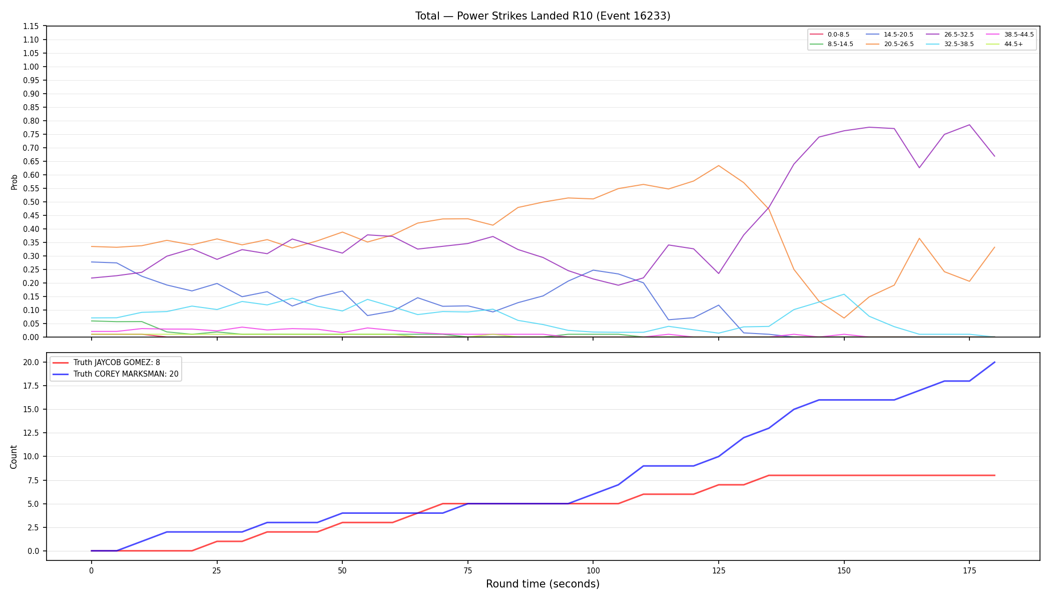 Stats/Round/Total Bins/Power Strikes Landed/Round 10/16233 Round 10 — Dev