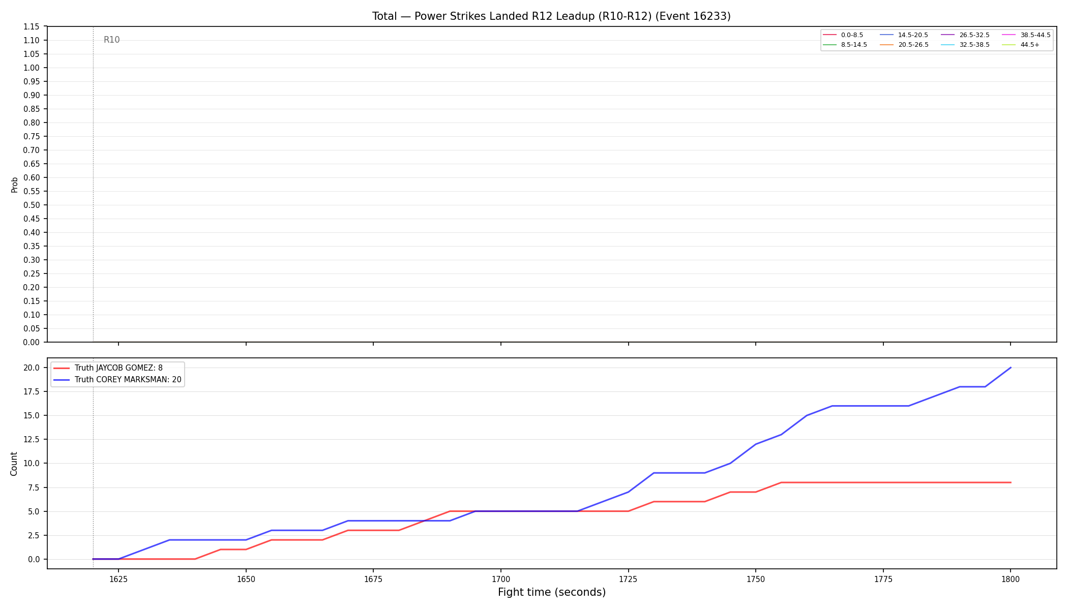 Stats/Round/Total Bins/Power Strikes Landed/Round 12/16233 Round 12 Leadup — Dev