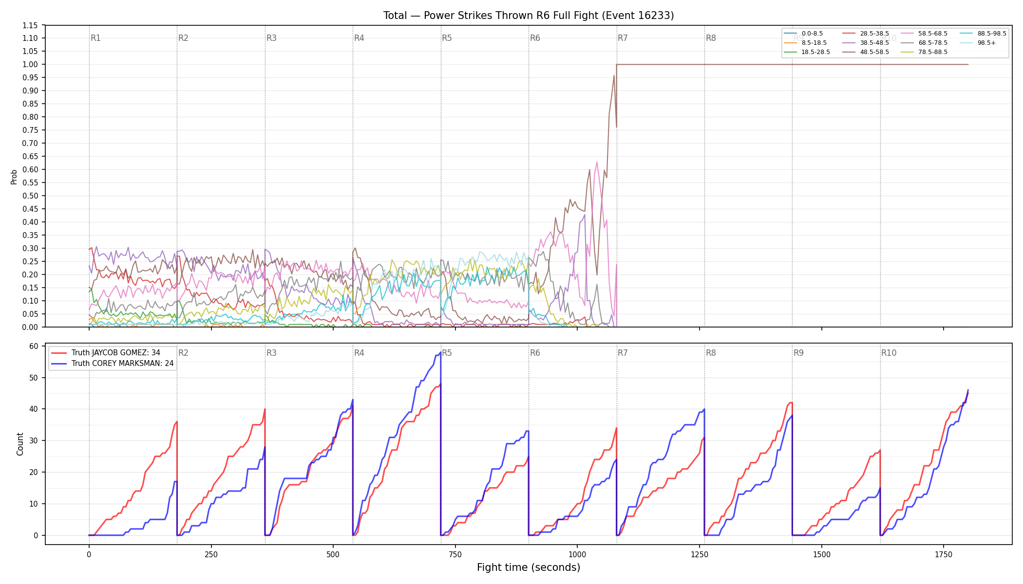 Stats/Round/Total Bins/Power Strikes Thrown/Round 06/16233 Round 06 Fight — Dev