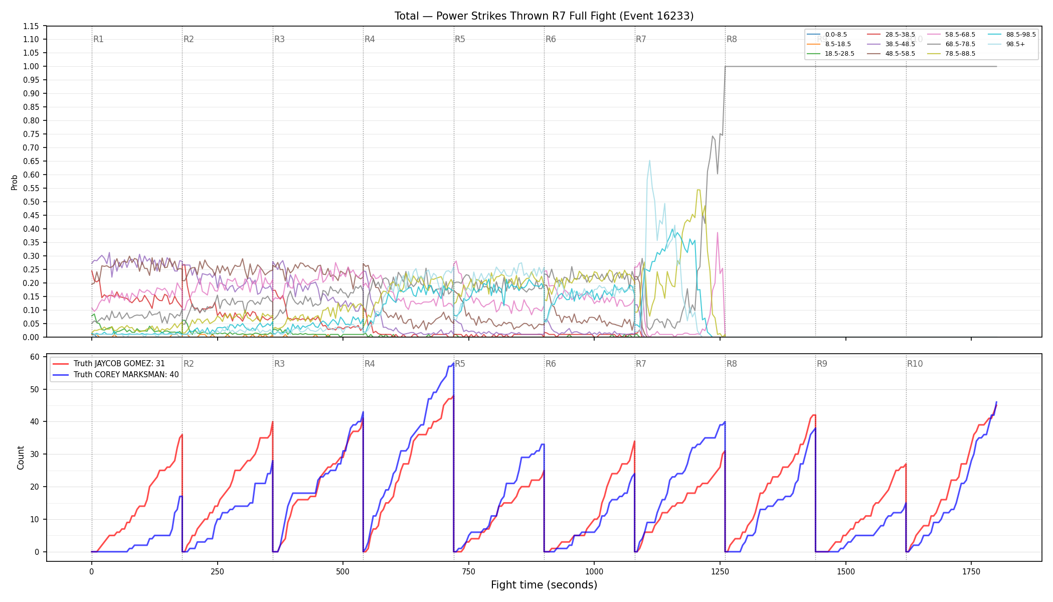 Stats/Round/Total Bins/Power Strikes Thrown/Round 07/16233 Round 07 Fight — Dev