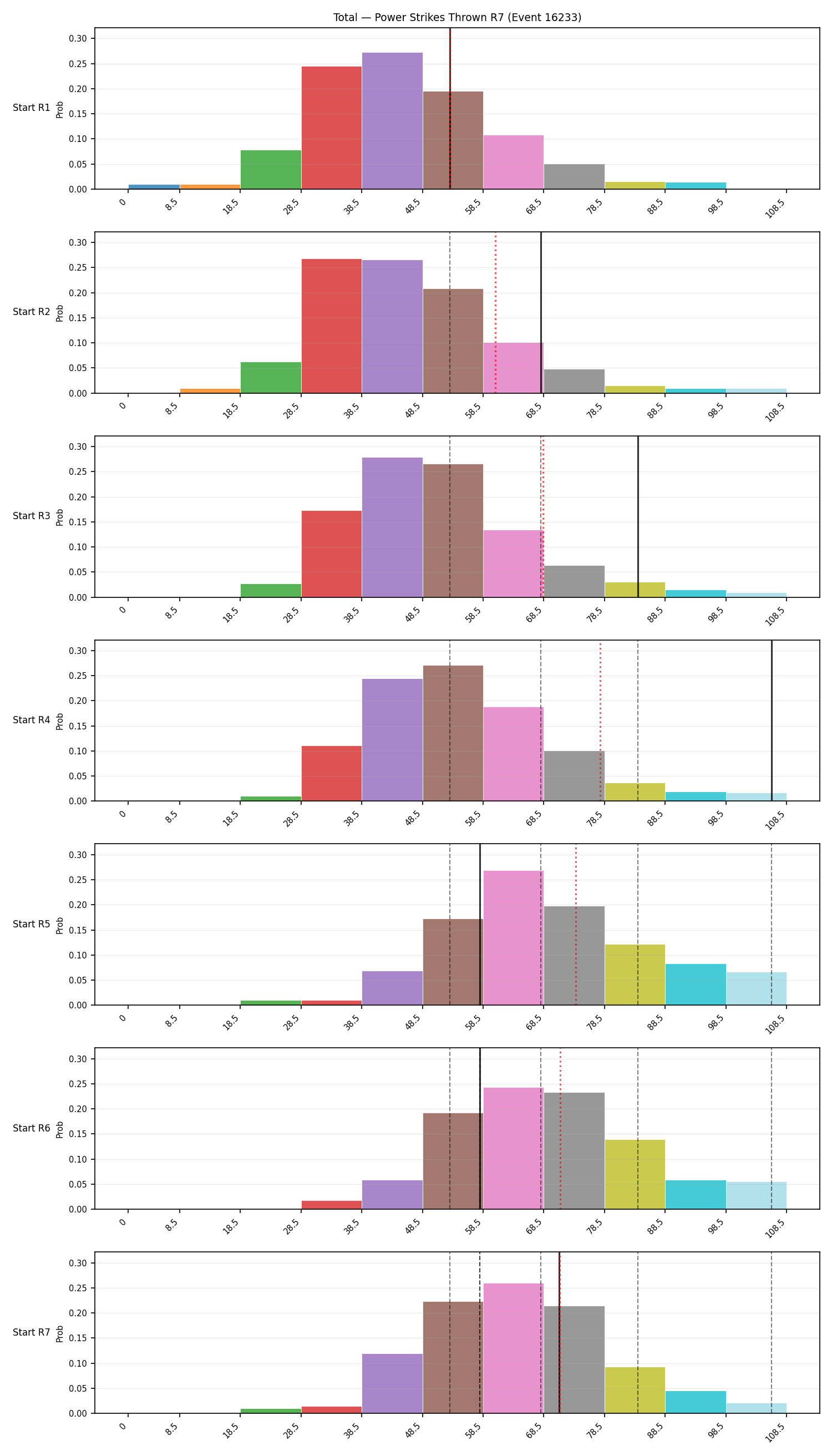 Stats/Round/Total Bins/Power Strikes Thrown/Round 07/16233 Round 07 Snapshots — Dev