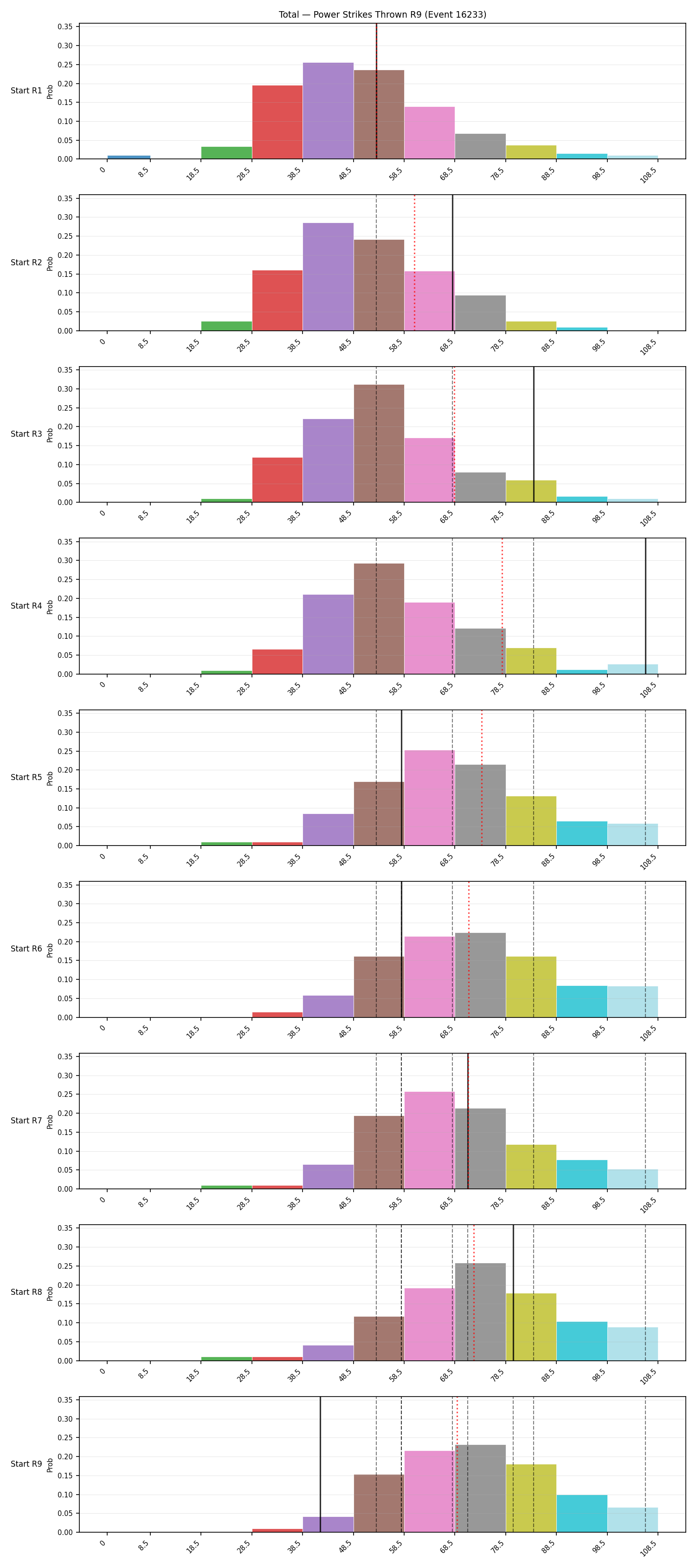 Stats/Round/Total Bins/Power Strikes Thrown/Round 09/16233 Round 09 Snapshots — Dev