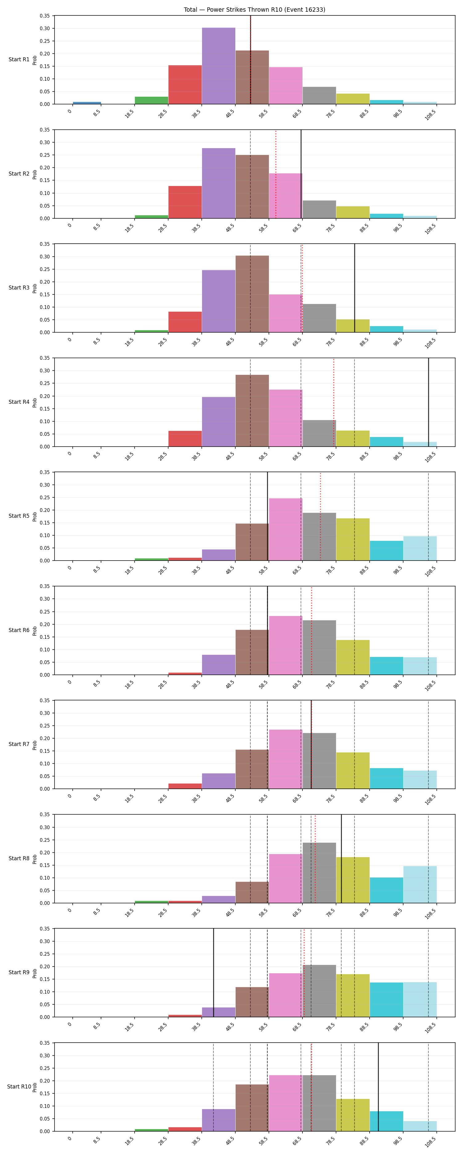 Stats/Round/Total Bins/Power Strikes Thrown/Round 10/16233 Round 10 Snapshots — Dev