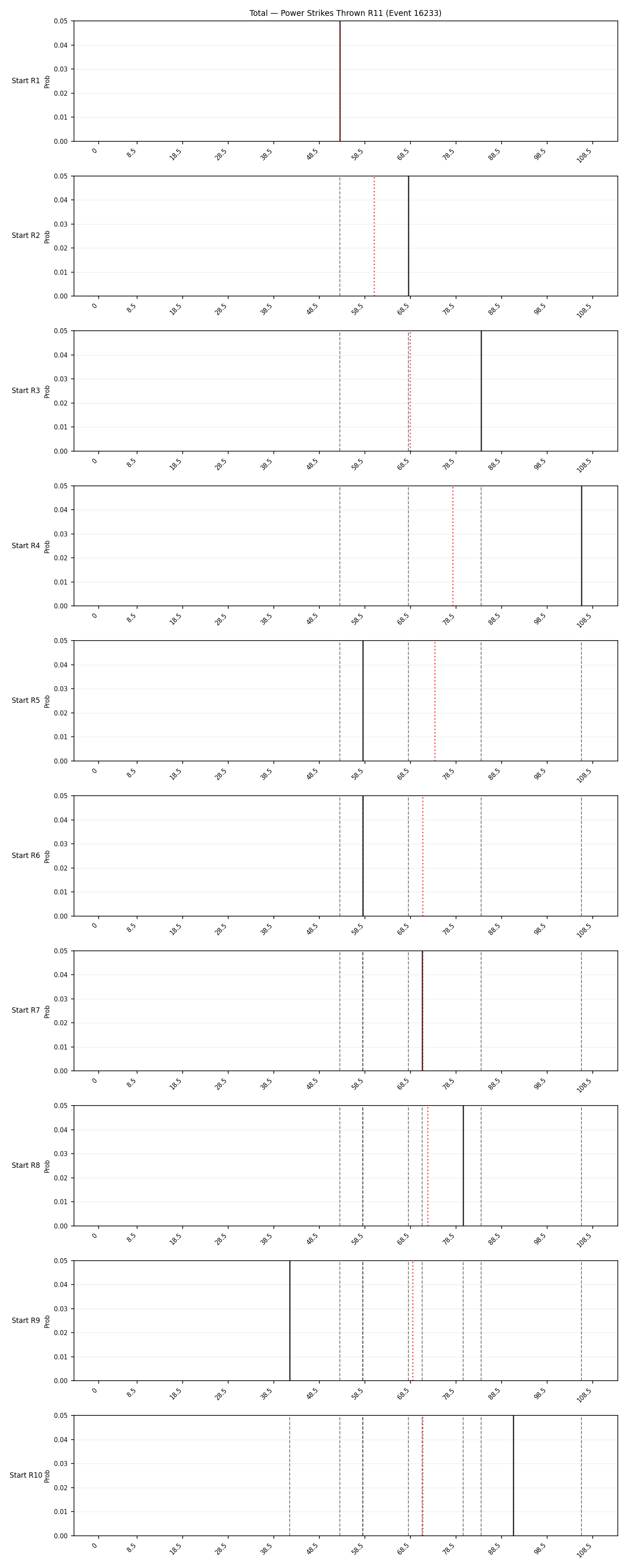 Stats/Round/Total Bins/Power Strikes Thrown/Round 11/16233 Round 11 Snapshots — Dev