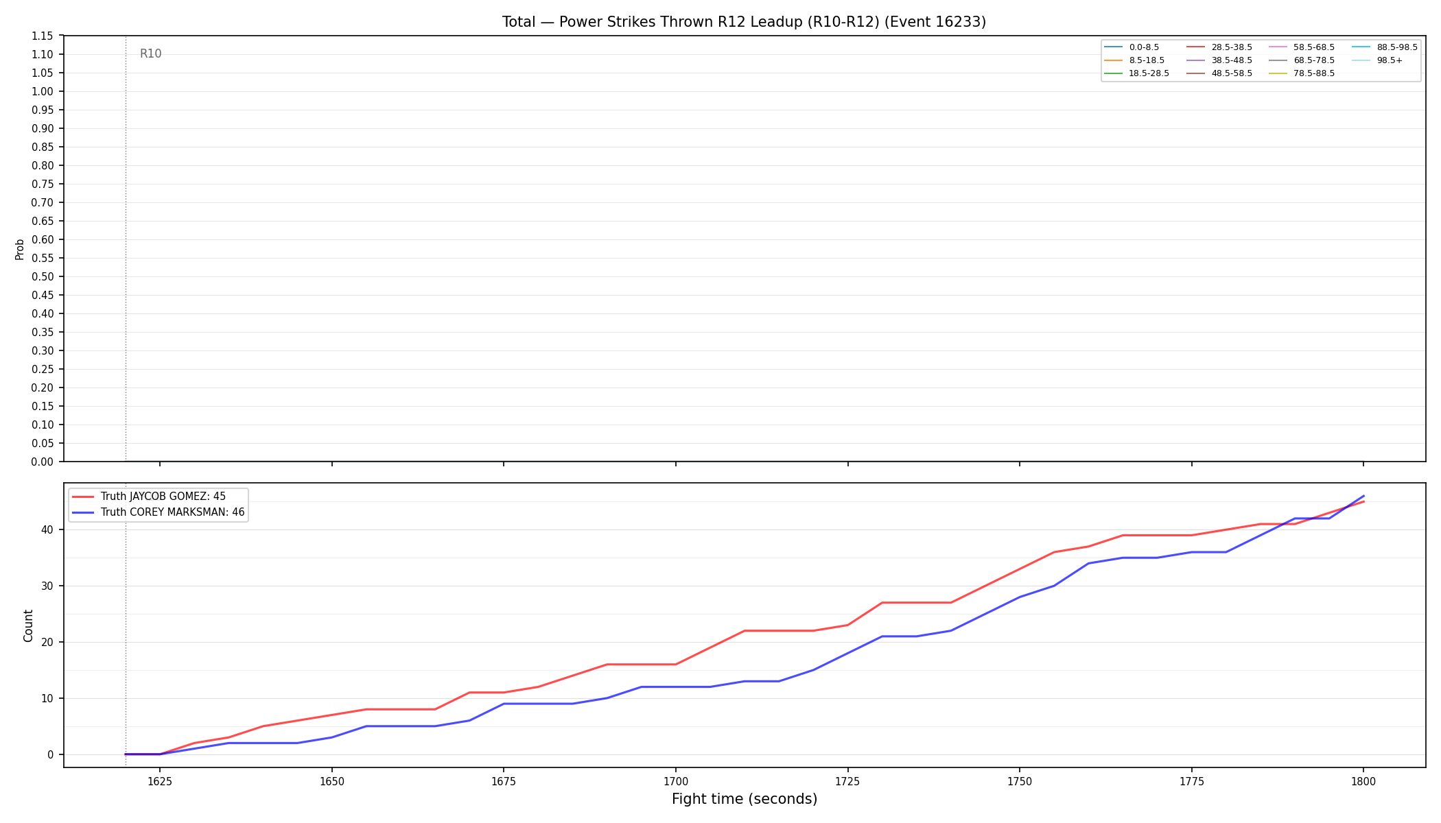 Stats/Round/Total Bins/Power Strikes Thrown/Round 12/16233 Round 12 Leadup — Dev