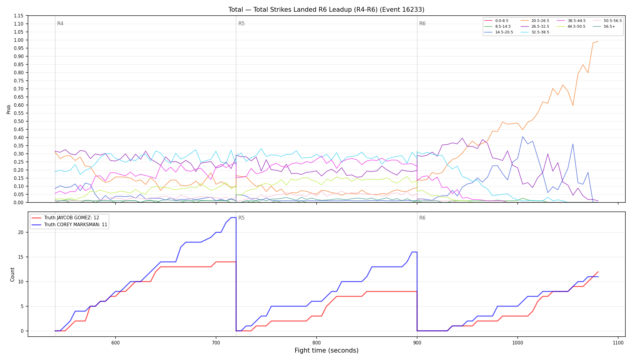 Stats/Round/Total Bins/Total Strikes Landed/Round 06/16233 Round 06 Leadup — Dev