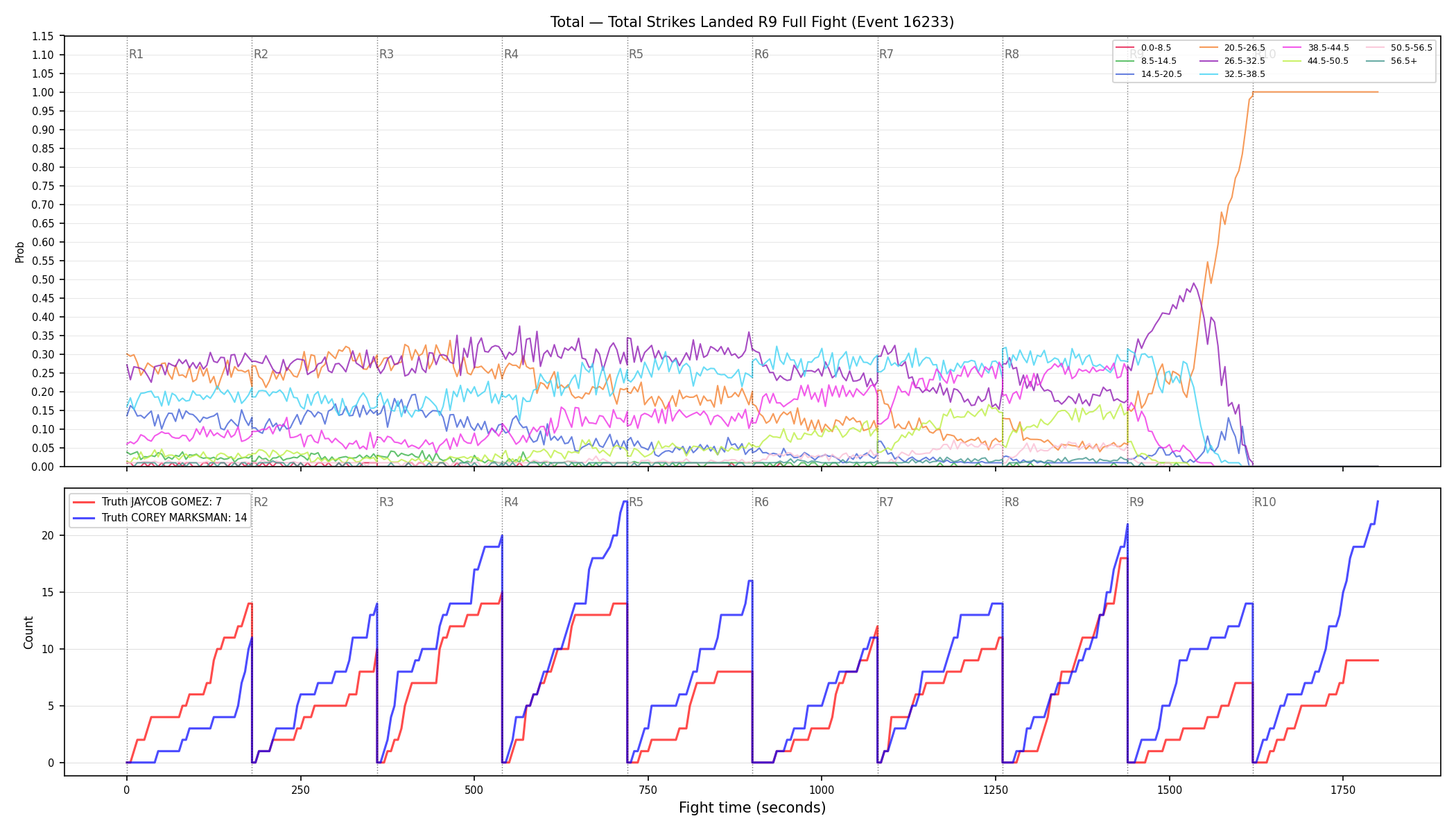 Stats/Round/Total Bins/Total Strikes Landed/Round 09/16233 Round 09 Fight — Dev