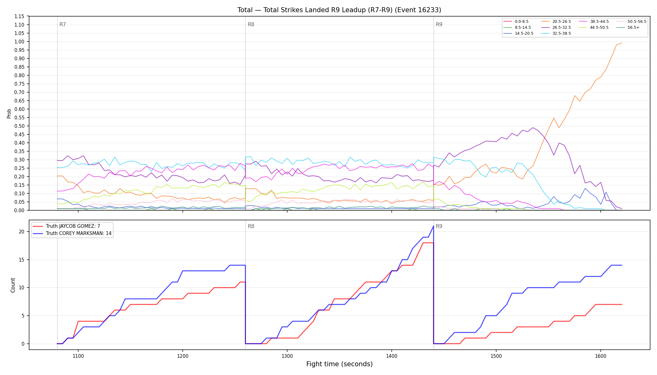 Stats/Round/Total Bins/Total Strikes Landed/Round 09/16233 Round 09 Leadup — Dev