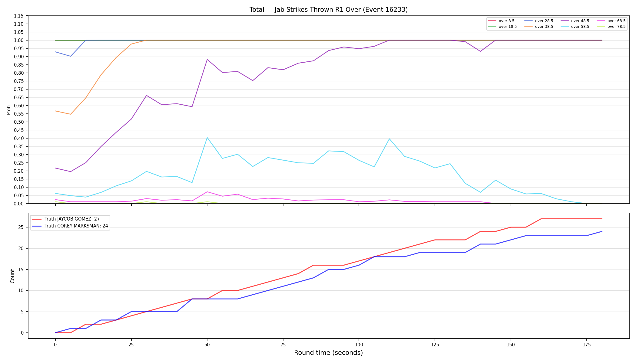 Stats/Round/Total Overs/Jab Strikes Thrown/Round 01/16233 Round 01 Over — Dev