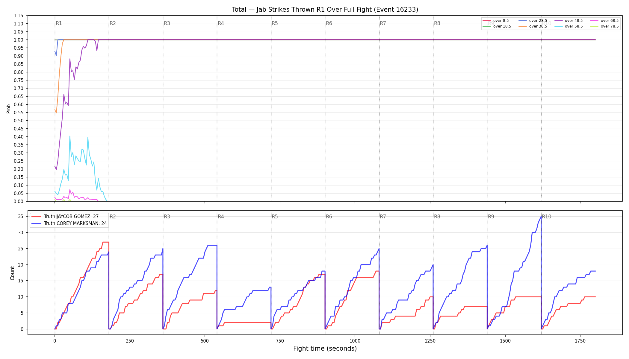 Stats/Round/Total Overs/Jab Strikes Thrown/Round 01/16233 Round 01 Over Fight — Dev