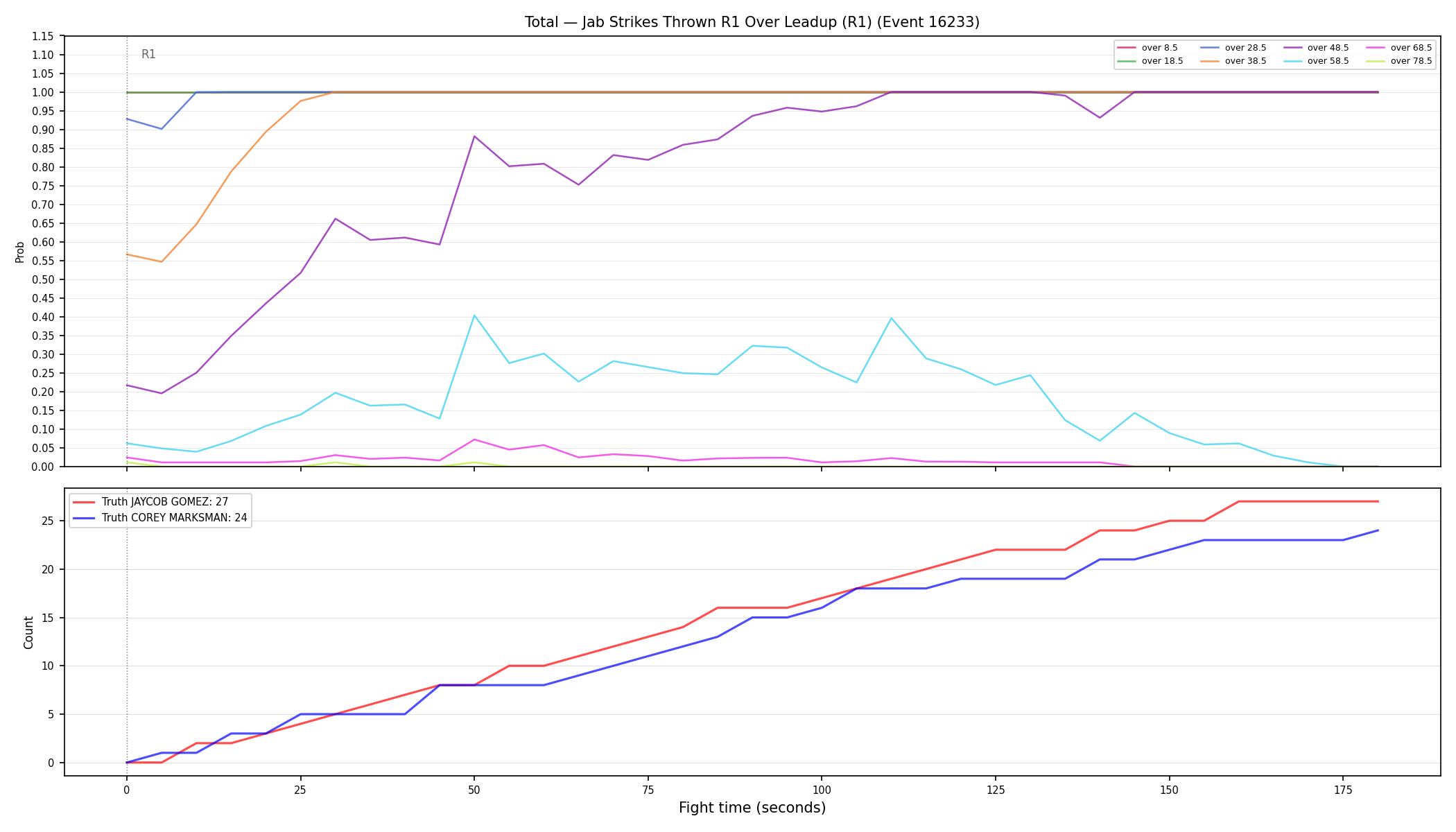 Stats/Round/Total Overs/Jab Strikes Thrown/Round 01/16233 Round 01 Over Leadup — Dev