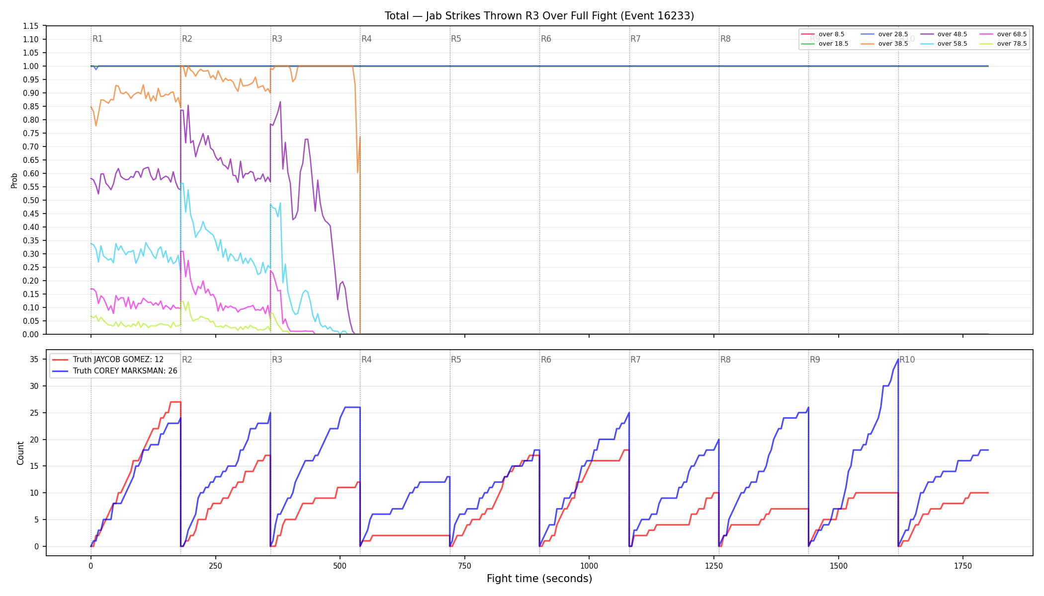 Stats/Round/Total Overs/Jab Strikes Thrown/Round 03/16233 Round 03 Over Fight — Dev