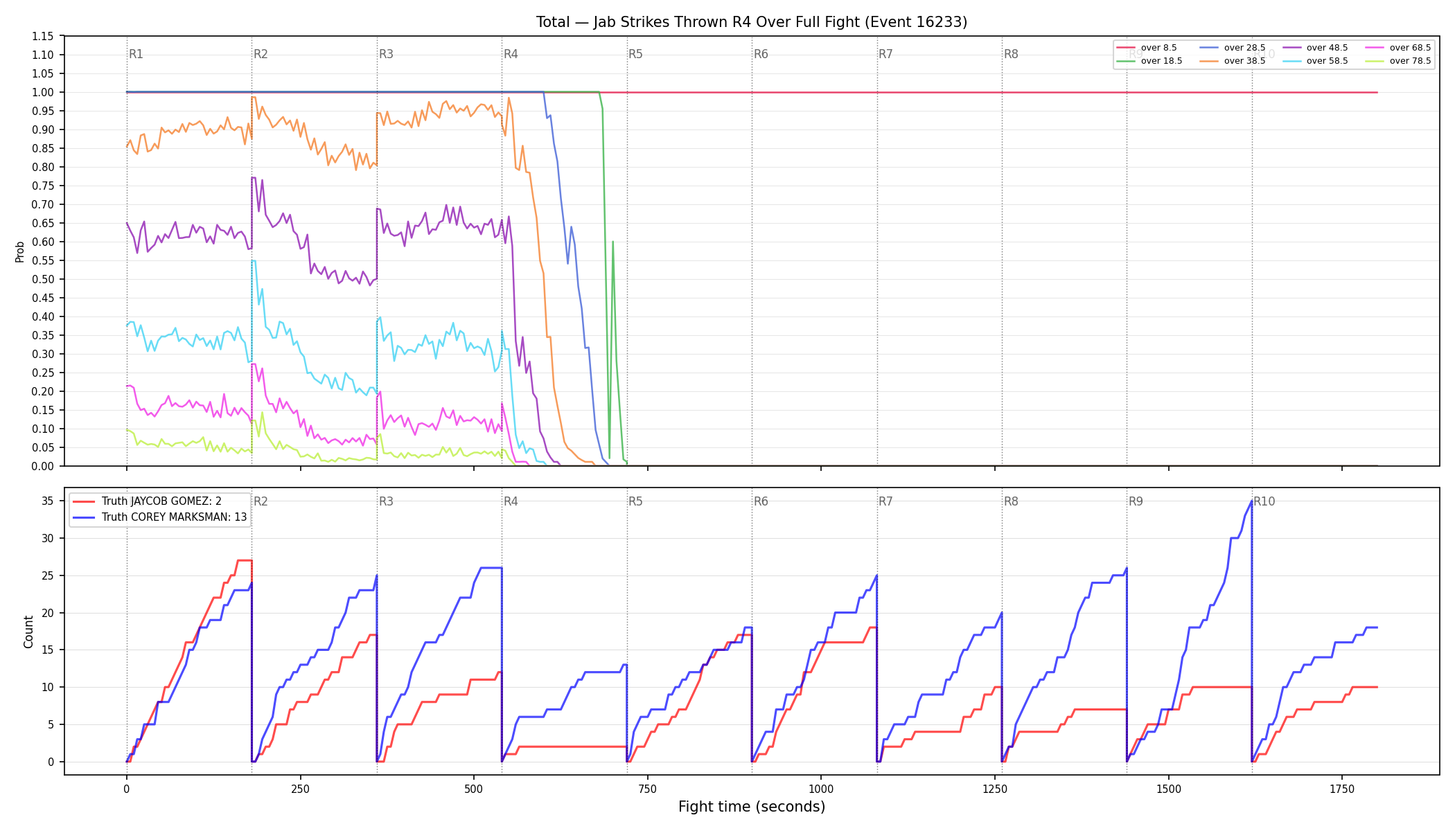 Stats/Round/Total Overs/Jab Strikes Thrown/Round 04/16233 Round 04 Over Fight — Dev