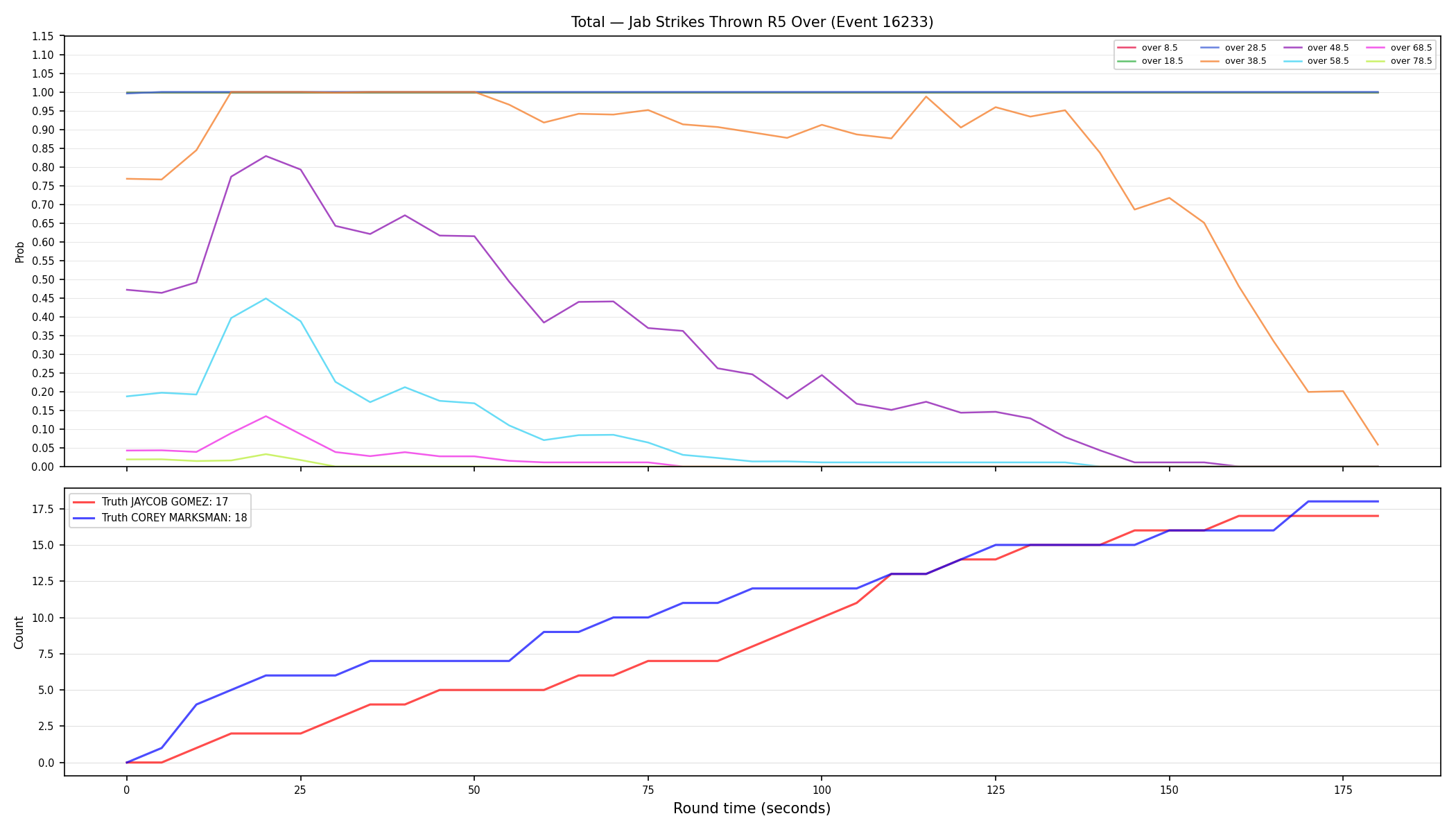Stats/Round/Total Overs/Jab Strikes Thrown/Round 05/16233 Round 05 Over — Dev