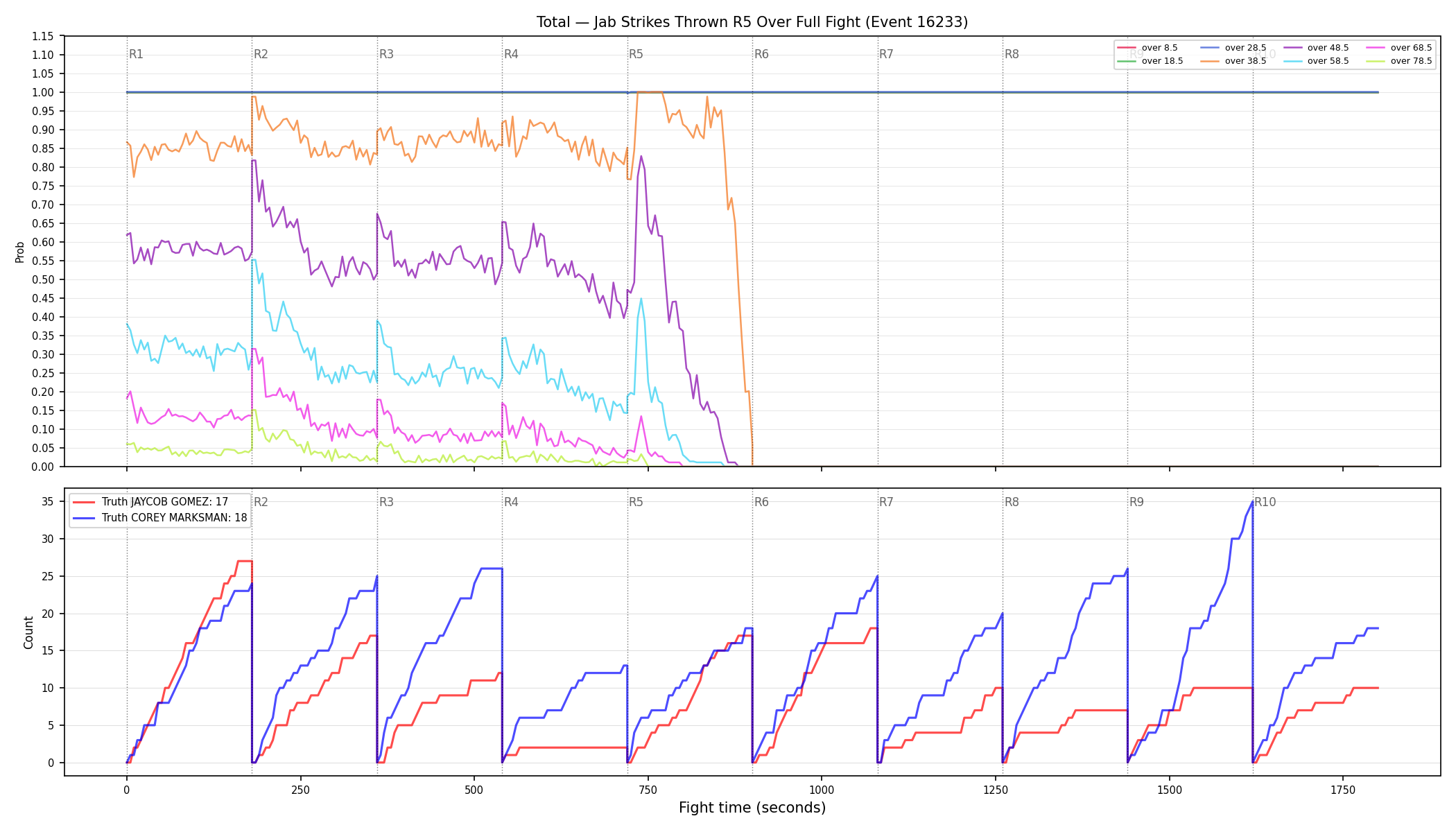 Stats/Round/Total Overs/Jab Strikes Thrown/Round 05/16233 Round 05 Over Fight — Dev
