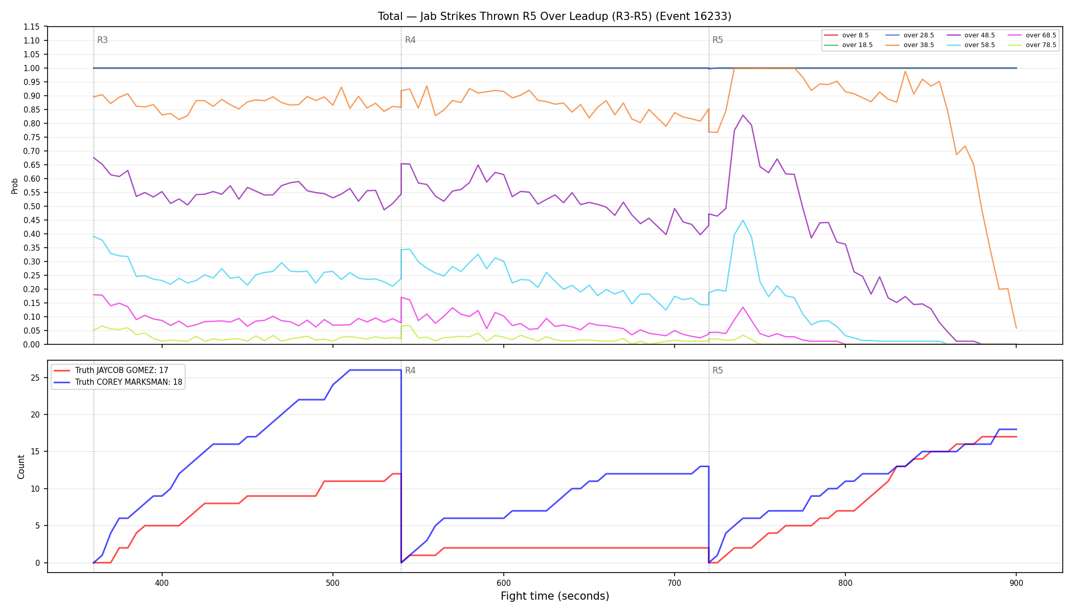 Stats/Round/Total Overs/Jab Strikes Thrown/Round 05/16233 Round 05 Over Leadup — Dev