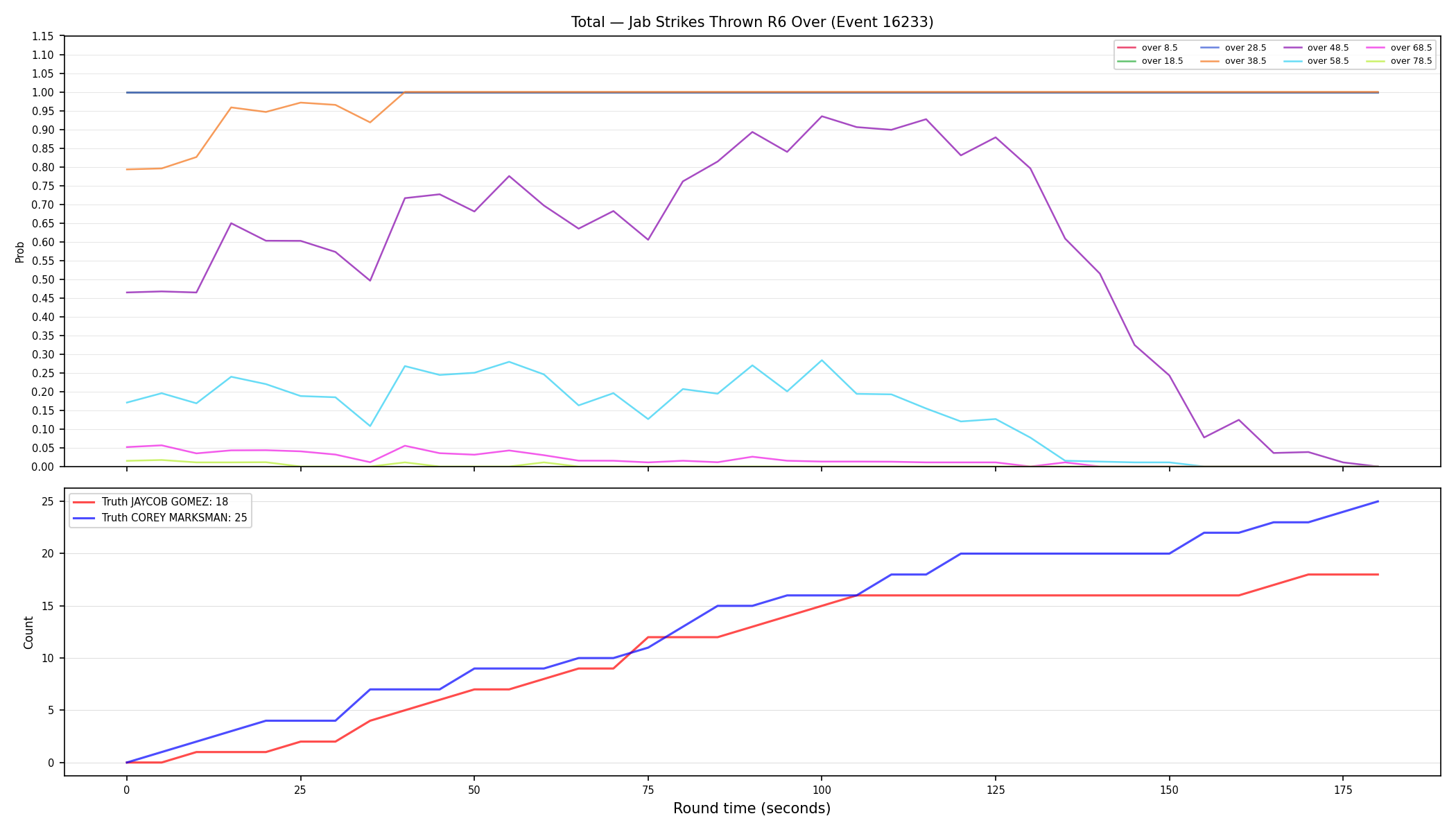 Stats/Round/Total Overs/Jab Strikes Thrown/Round 06/16233 Round 06 Over — Dev