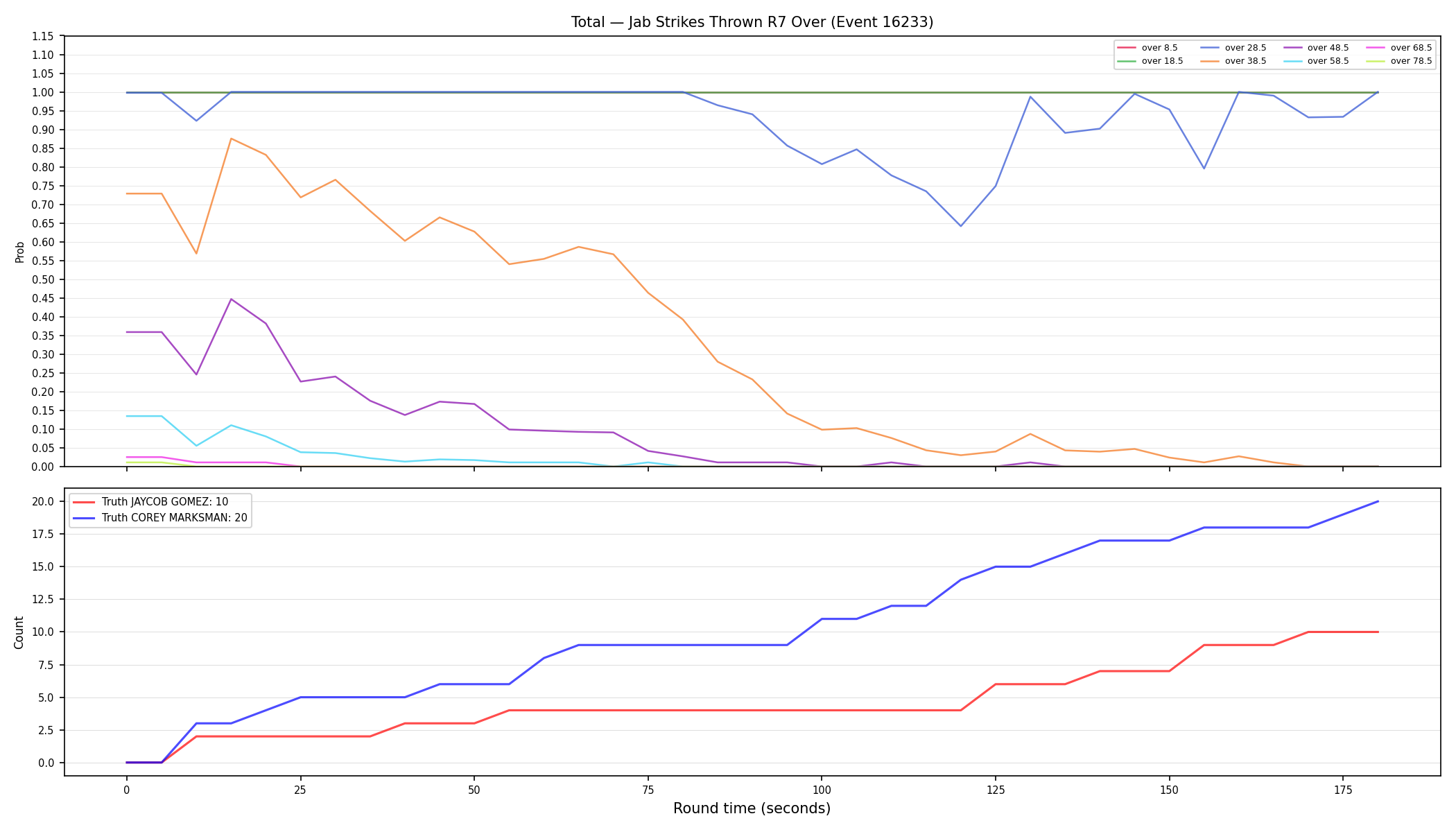 Stats/Round/Total Overs/Jab Strikes Thrown/Round 07/16233 Round 07 Over — Dev
