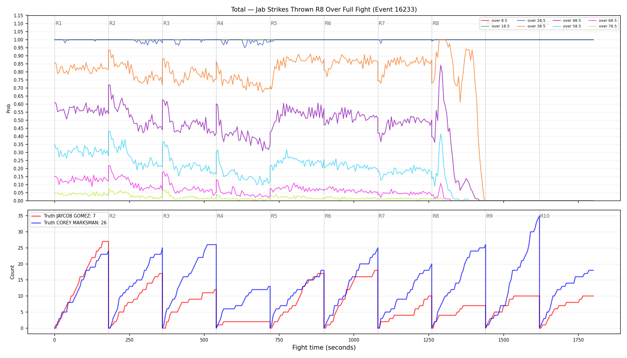 Stats/Round/Total Overs/Jab Strikes Thrown/Round 08/16233 Round 08 Over Fight — Dev