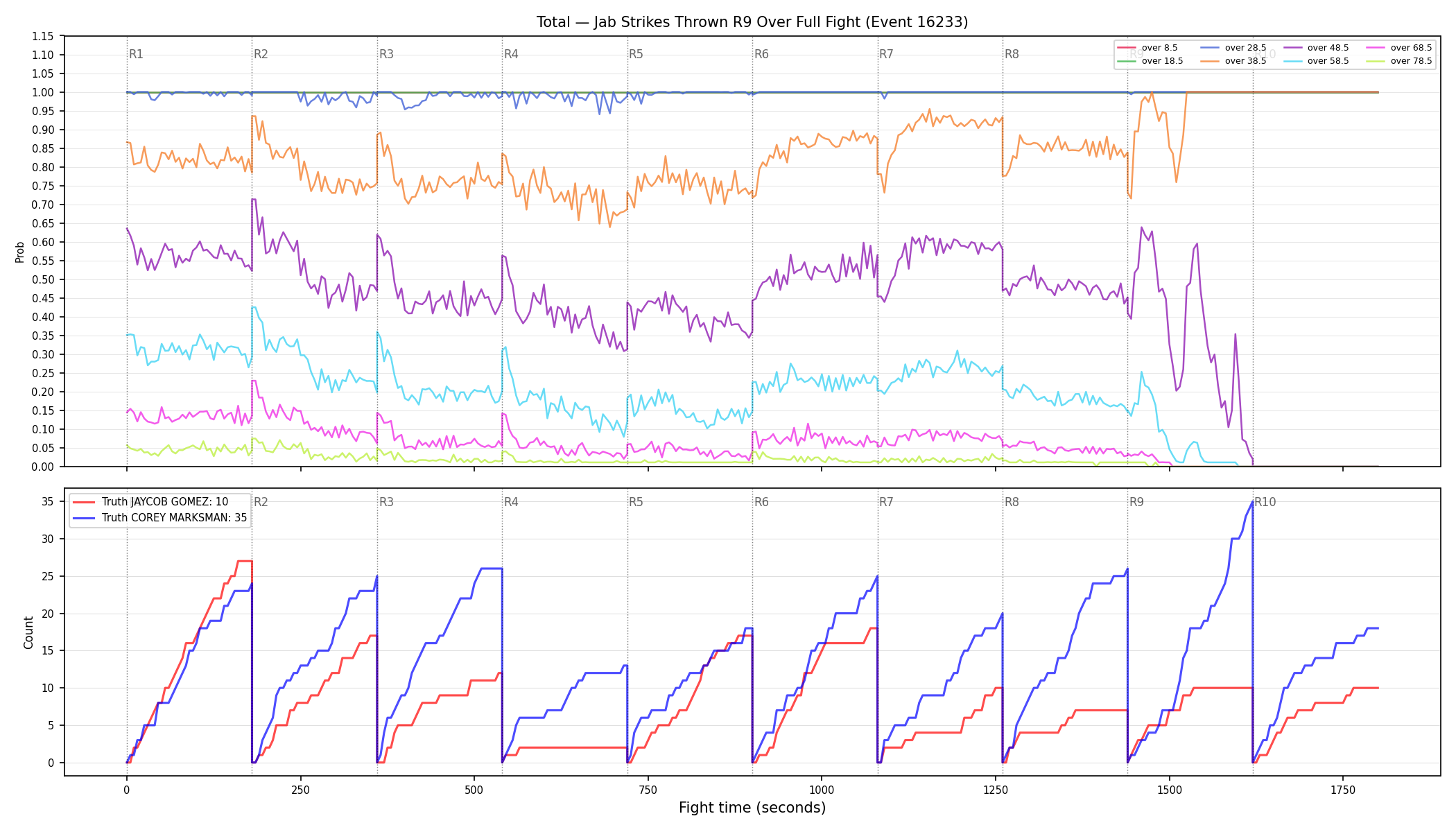 Stats/Round/Total Overs/Jab Strikes Thrown/Round 09/16233 Round 09 Over Fight — Dev