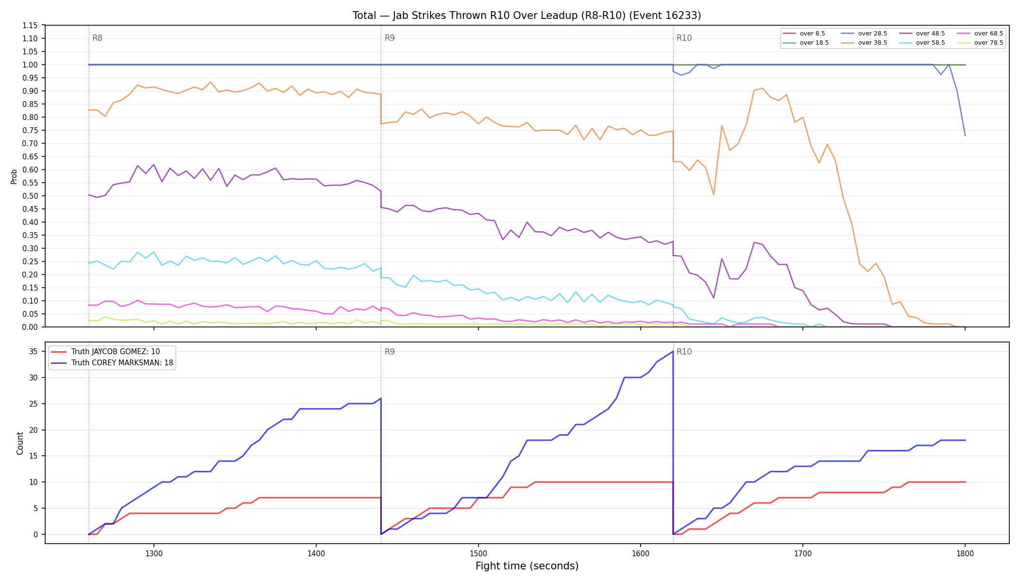 Stats/Round/Total Overs/Jab Strikes Thrown/Round 10/16233 Round 10 Over Leadup — Dev