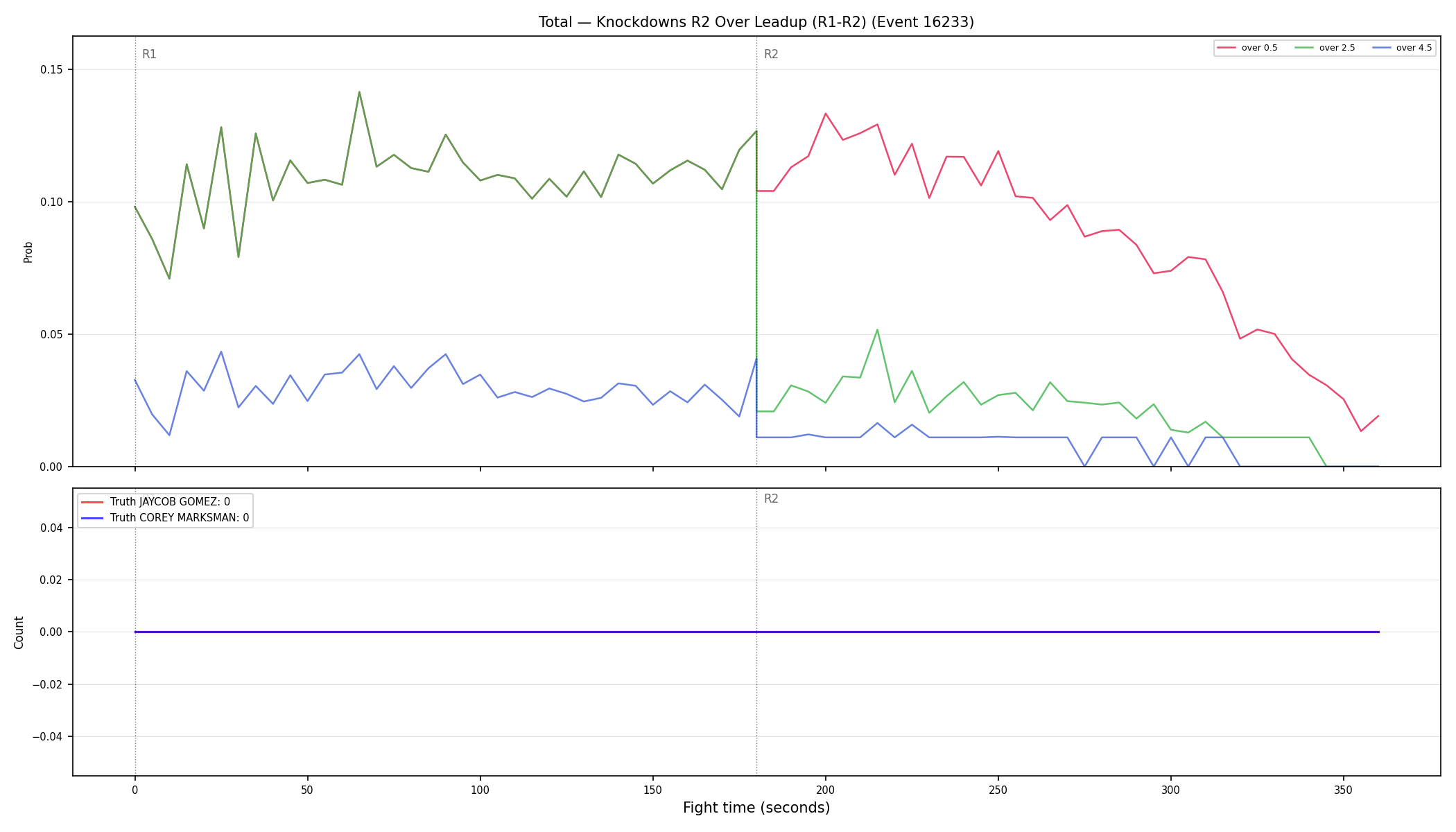 Stats/Round/Total Overs/Knockdowns/Round 02/16233 Round 02 Over Leadup — Dev