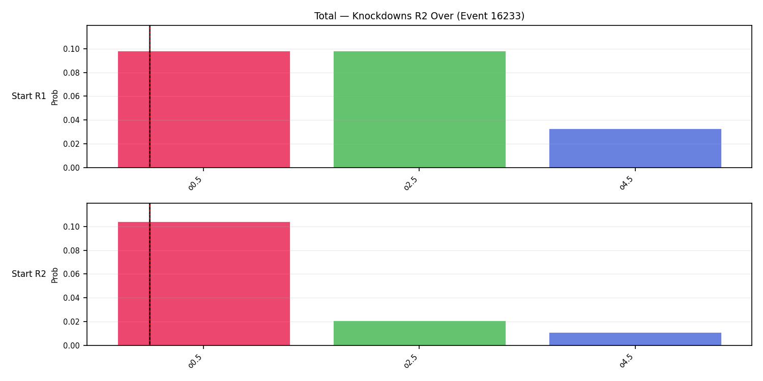 Stats/Round/Total Overs/Knockdowns/Round 02/16233 Round 02 Over Snapshots — Dev