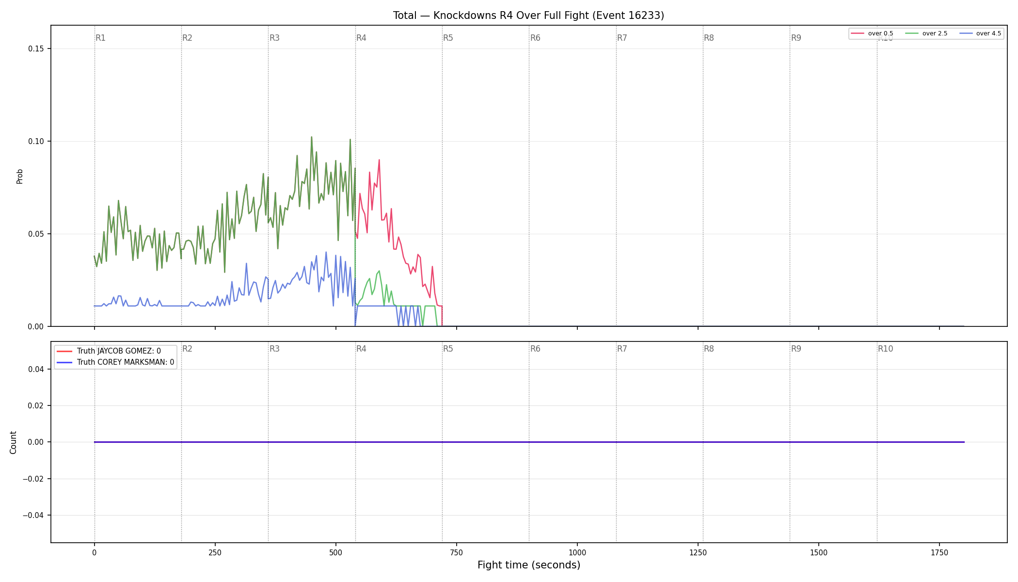 Stats/Round/Total Overs/Knockdowns/Round 04/16233 Round 04 Over Fight — Dev