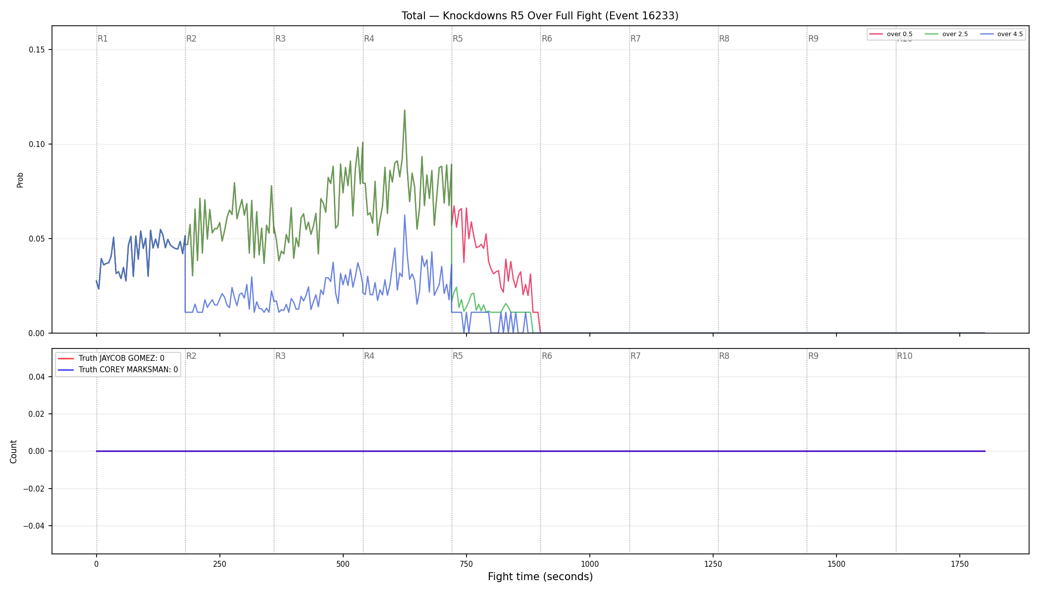 Stats/Round/Total Overs/Knockdowns/Round 05/16233 Round 05 Over Fight — Dev