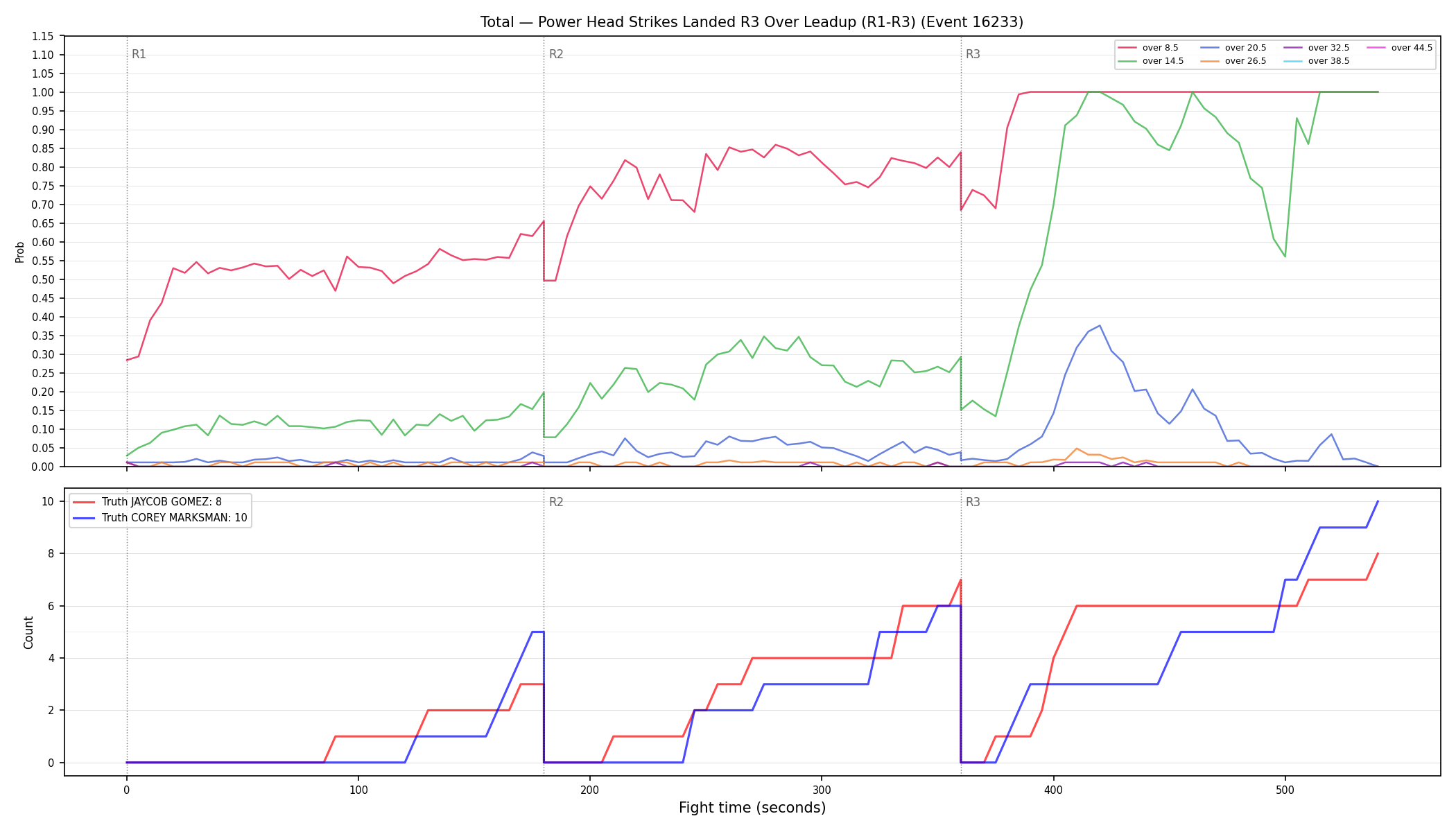 Stats/Round/Total Overs/Power Head Strikes Landed/Round 03/16233 Round 03 Over Leadup — Dev