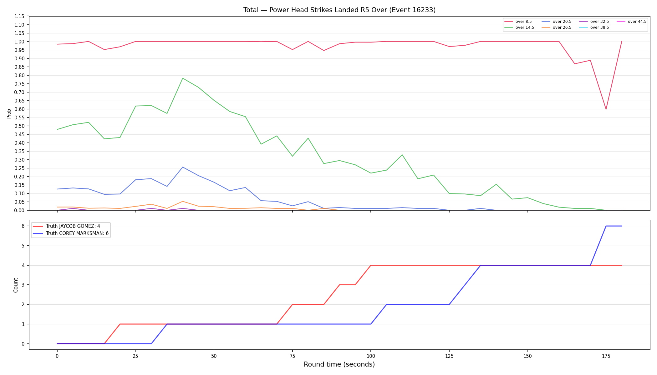 Stats/Round/Total Overs/Power Head Strikes Landed/Round 05/16233 Round 05 Over — Dev