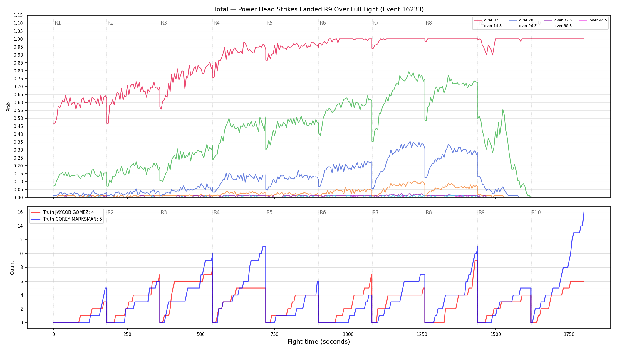 Stats/Round/Total Overs/Power Head Strikes Landed/Round 09/16233 Round 09 Over Fight — Dev