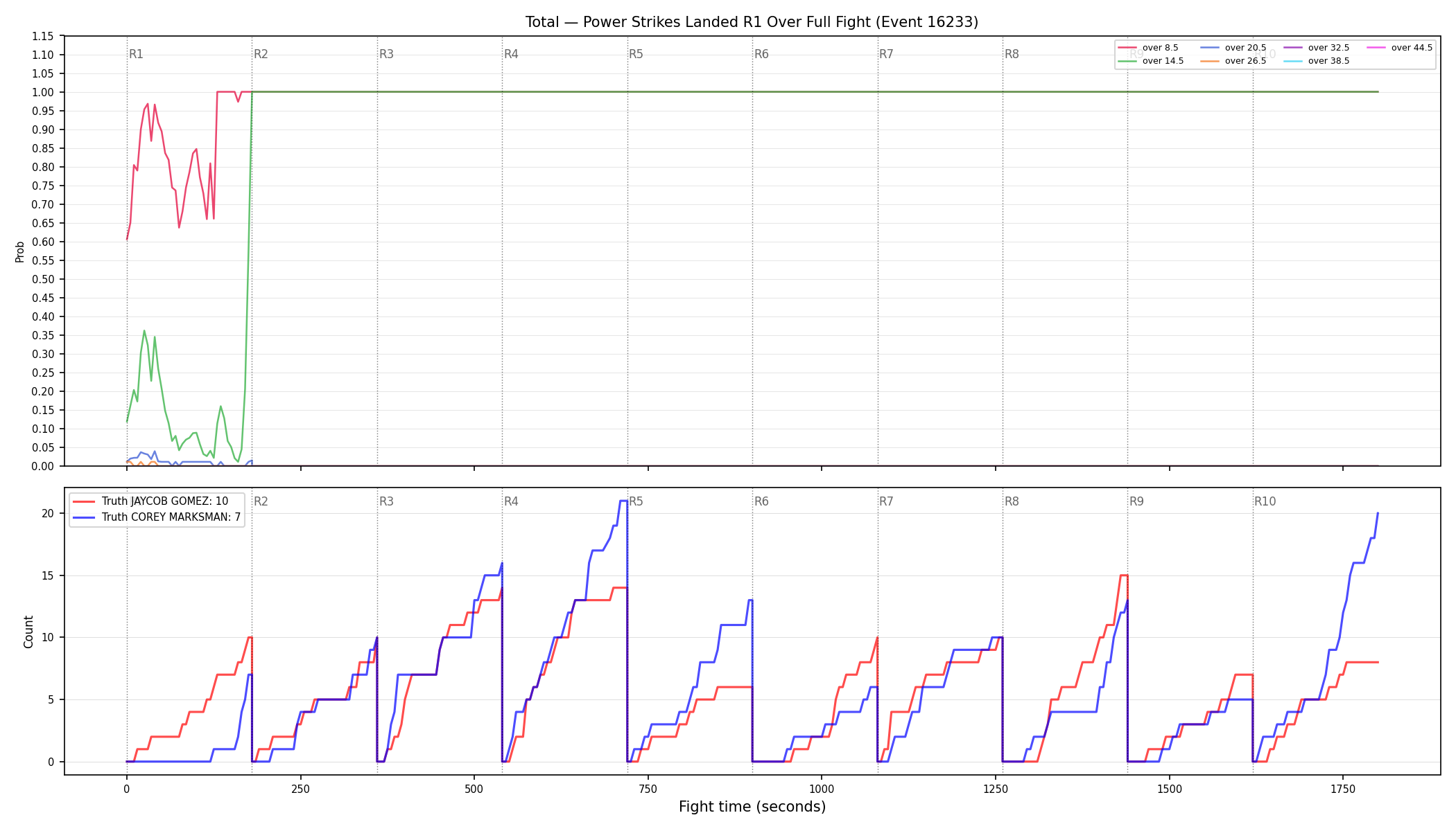 Stats/Round/Total Overs/Power Strikes Landed/Round 01/16233 Round 01 Over Fight — Dev