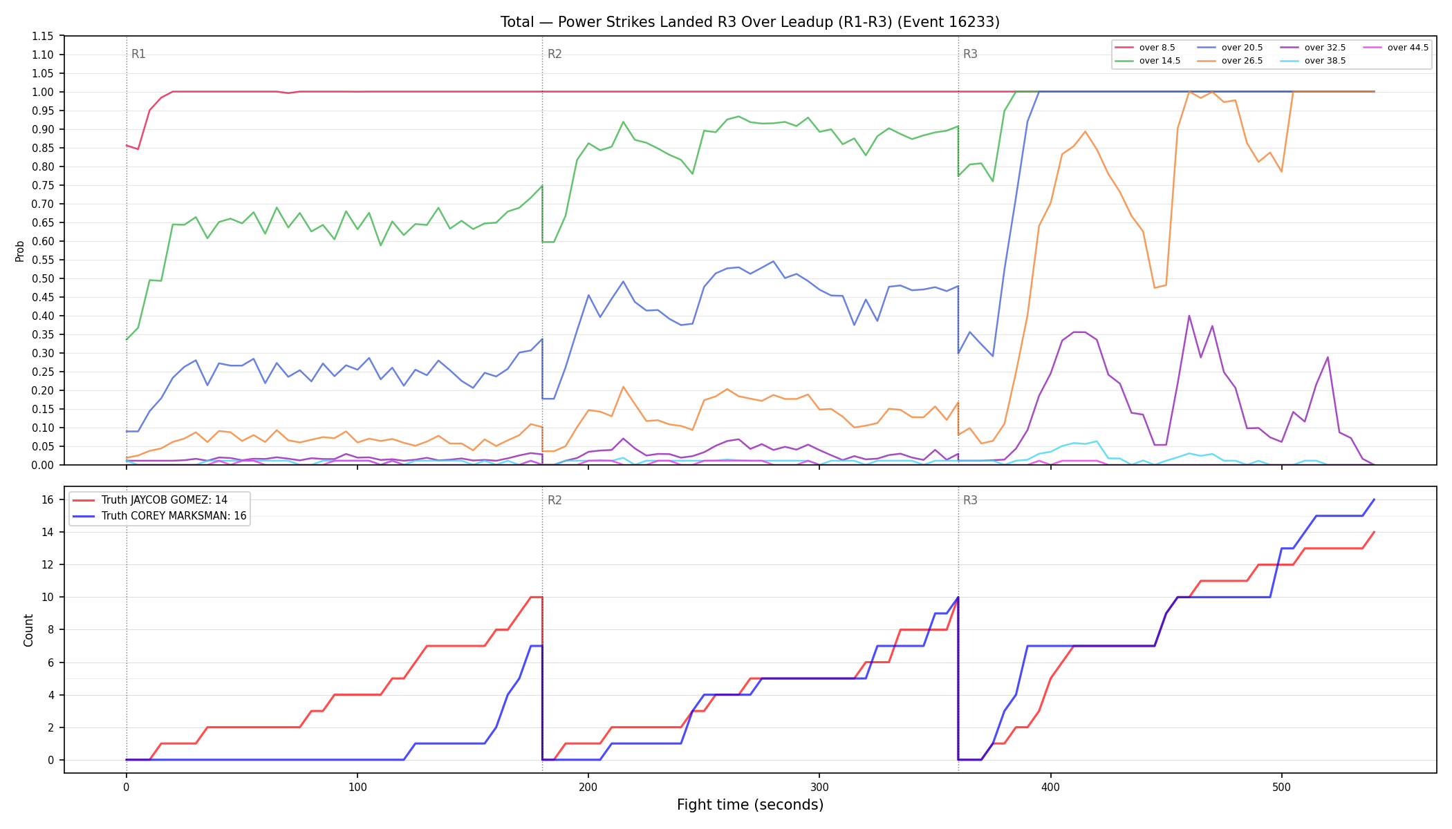 Stats/Round/Total Overs/Power Strikes Landed/Round 03/16233 Round 03 Over Leadup — Dev